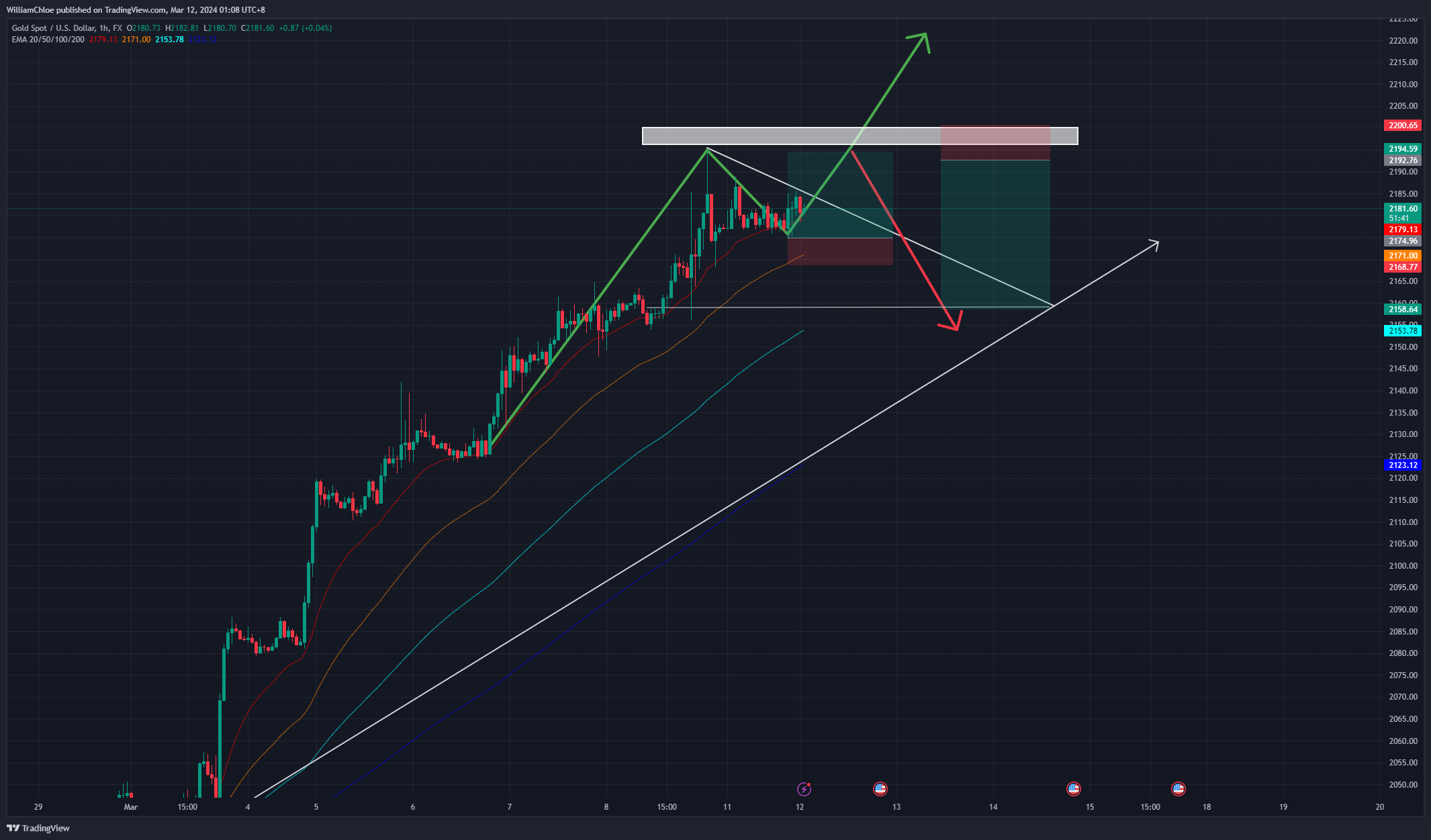 FX:XAUUSD Chart Image by WilliamChloe