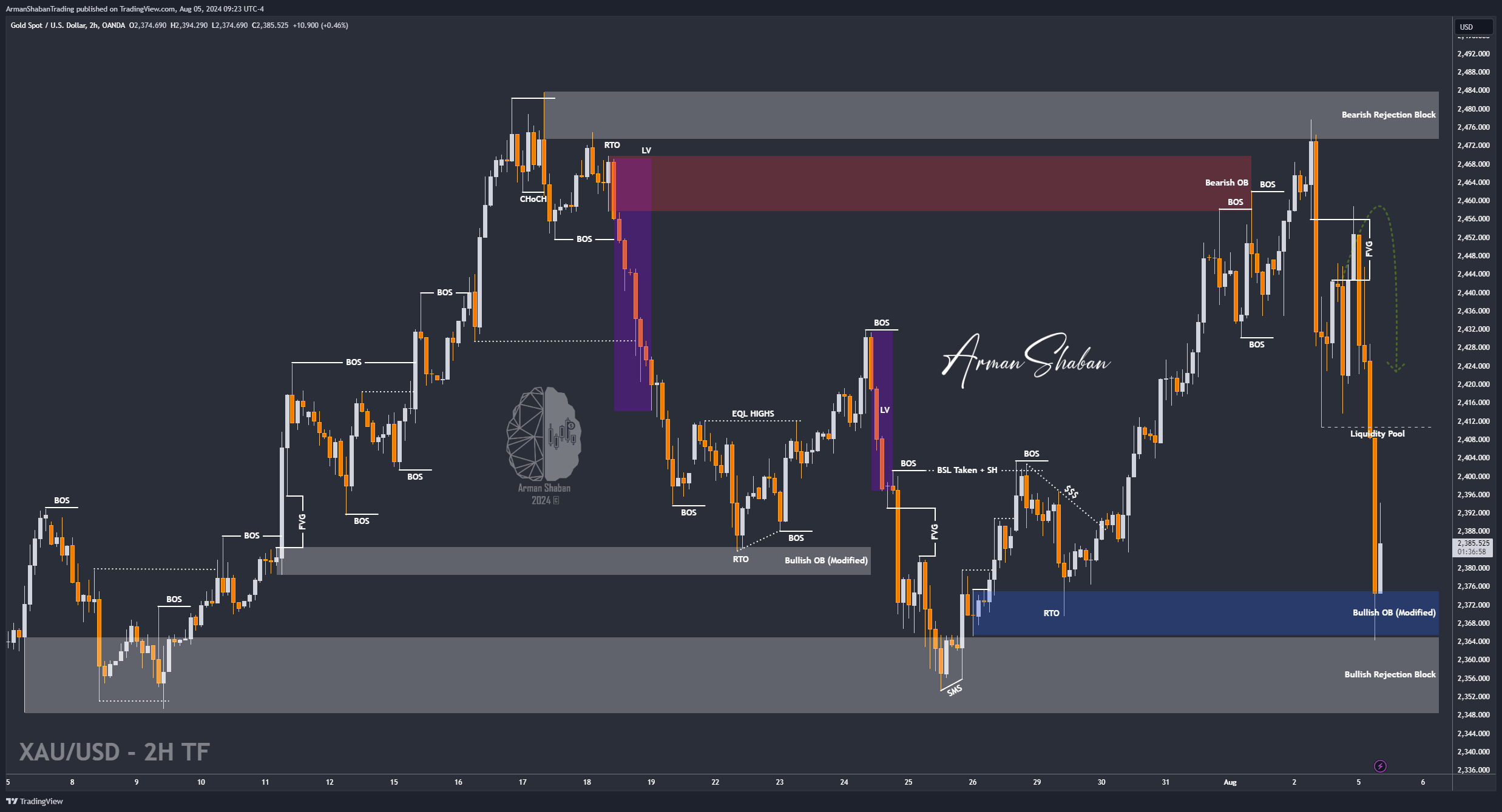 OANDA:XAUUSD Chart Image by ArmanShabanTrading