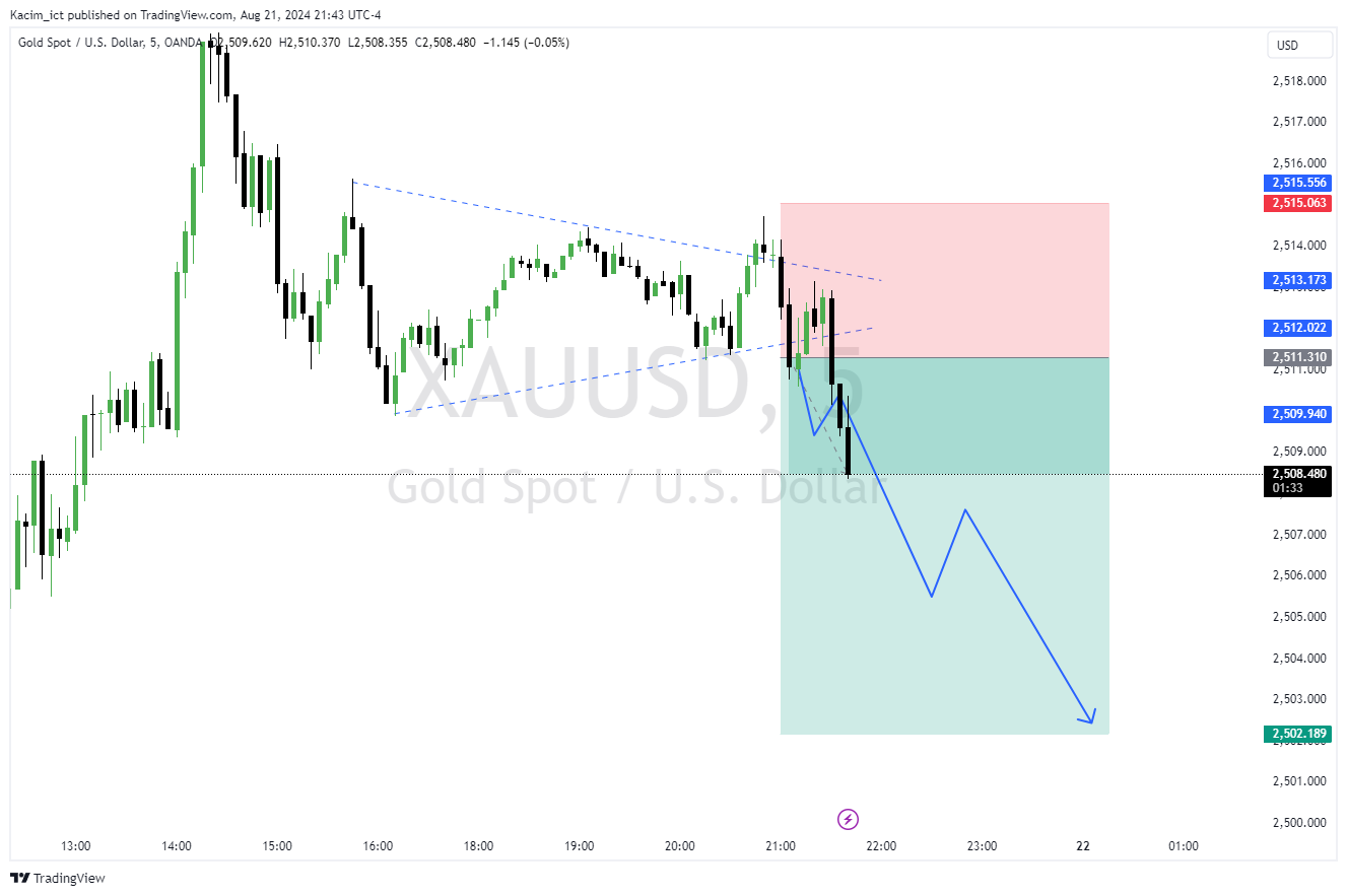 OANDA:XAUUSD Chart Image by Kacim_ict