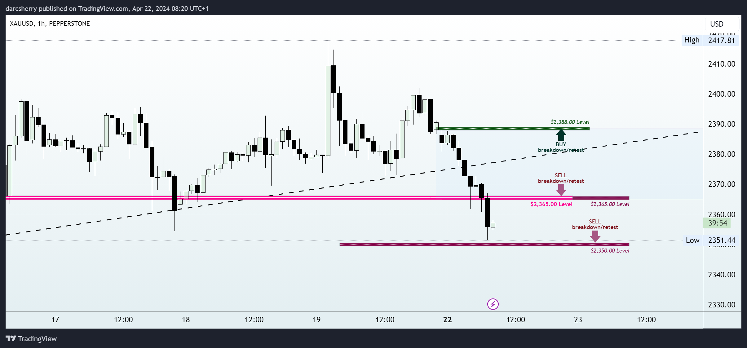 PEPPERSTONE:XAUUSD Chart Image by darcsherry