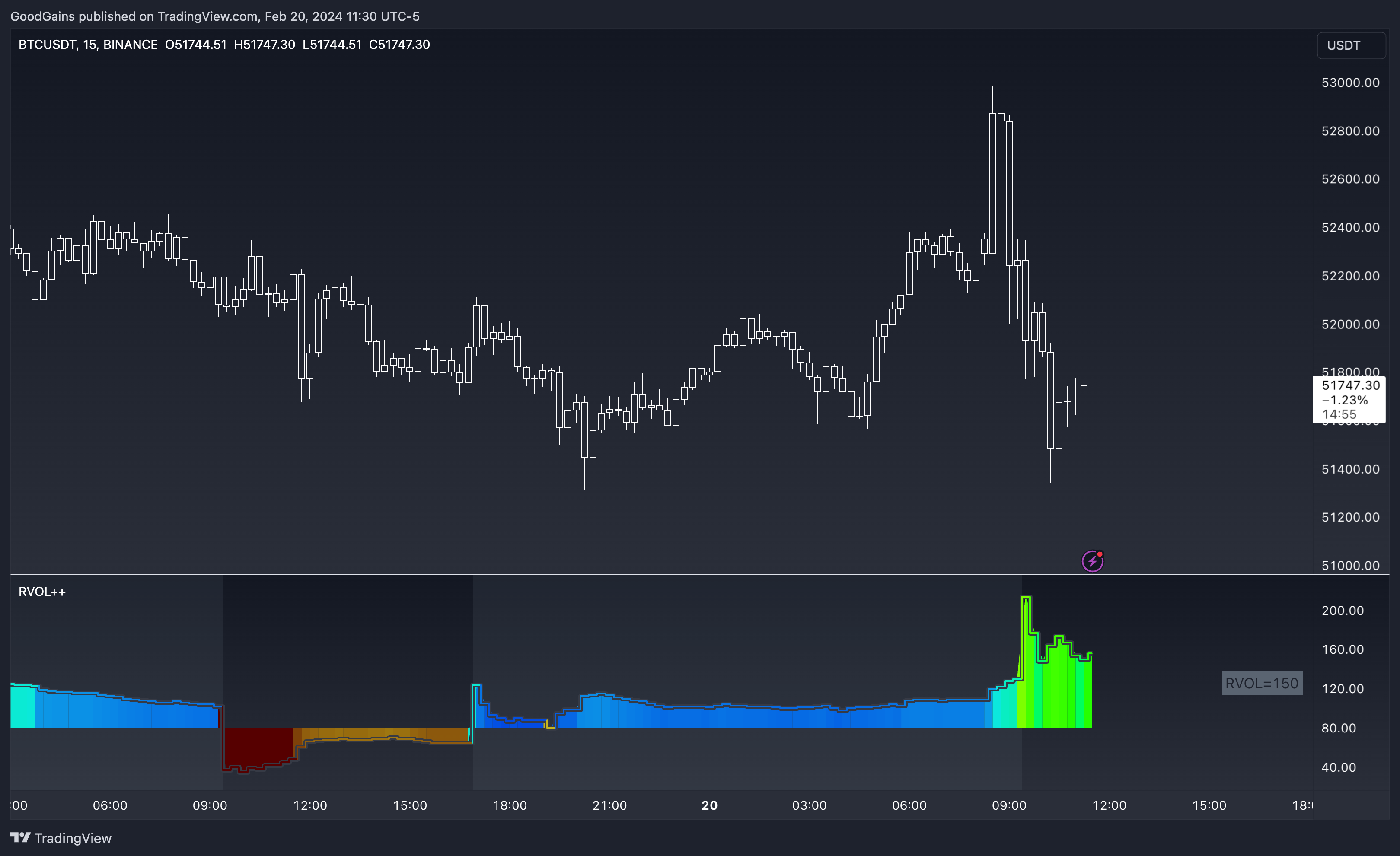 BINANCE:BTCUSDT Chart Image by GoodGains