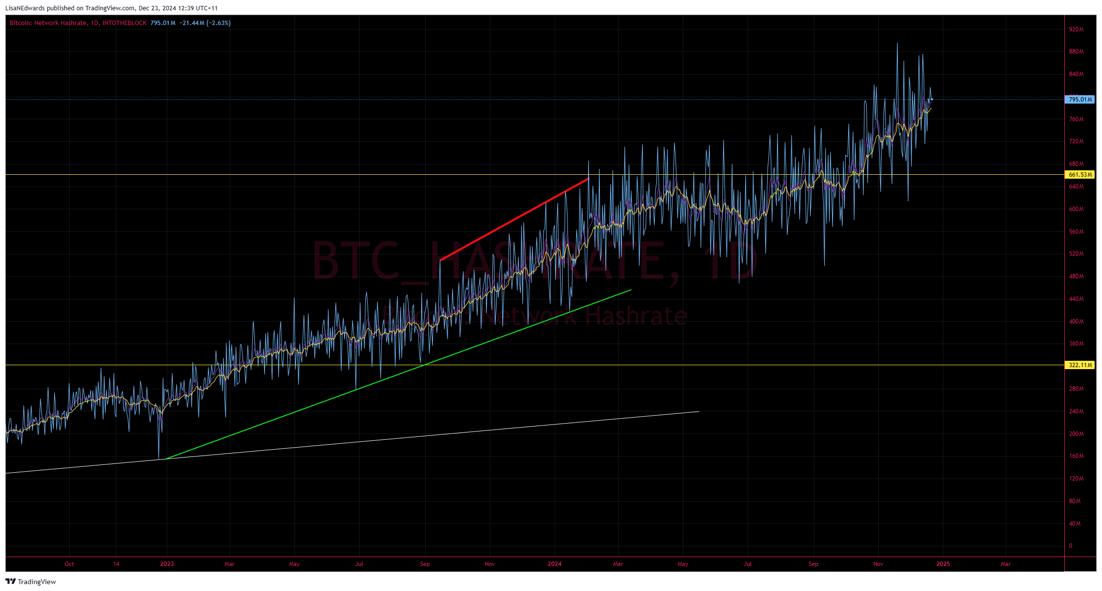 INTOTHEBLOCK:BTC_HASHRATE Chart Image by LisaNEdwards