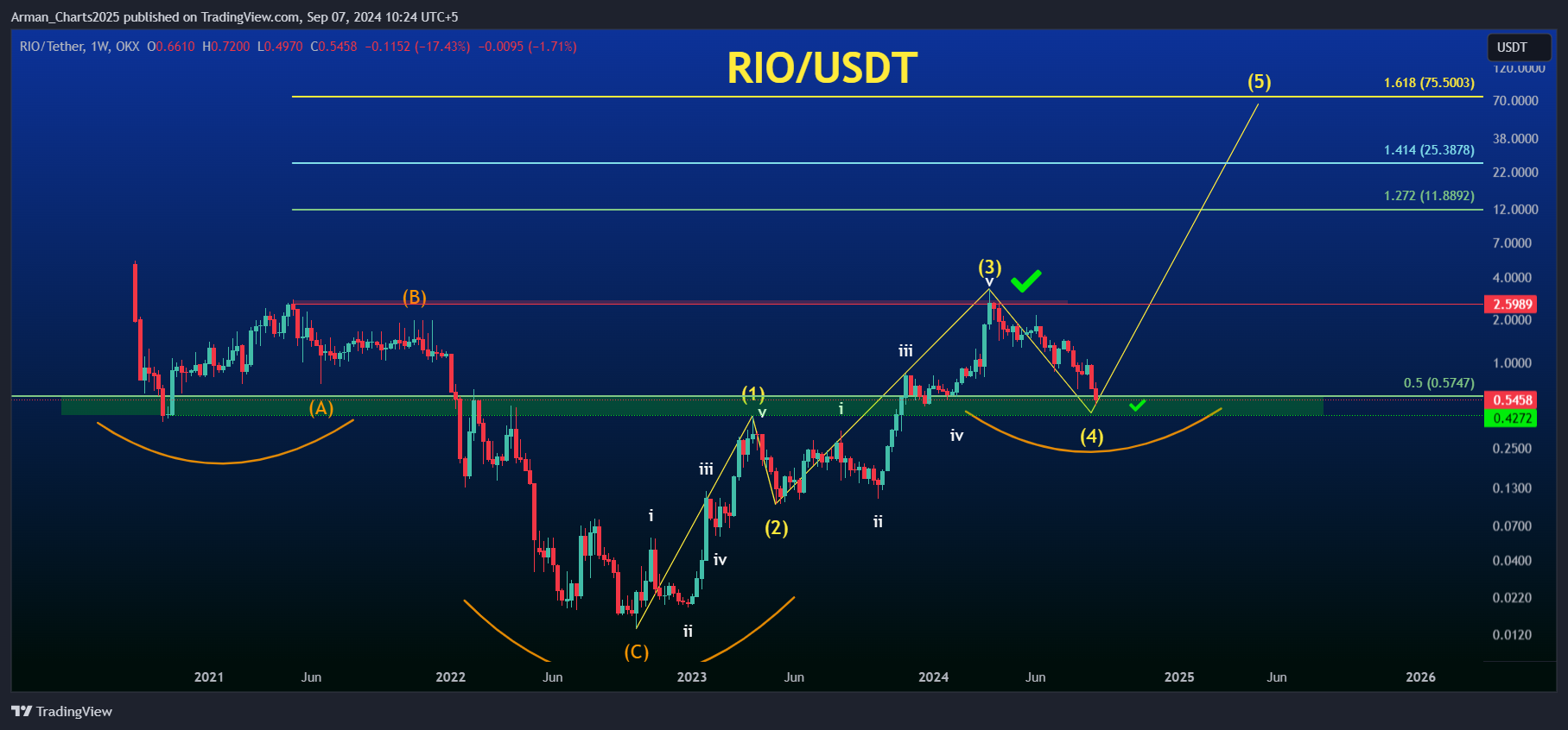 OKX:RIOUSDT Chart Image by Arman_Charts2025