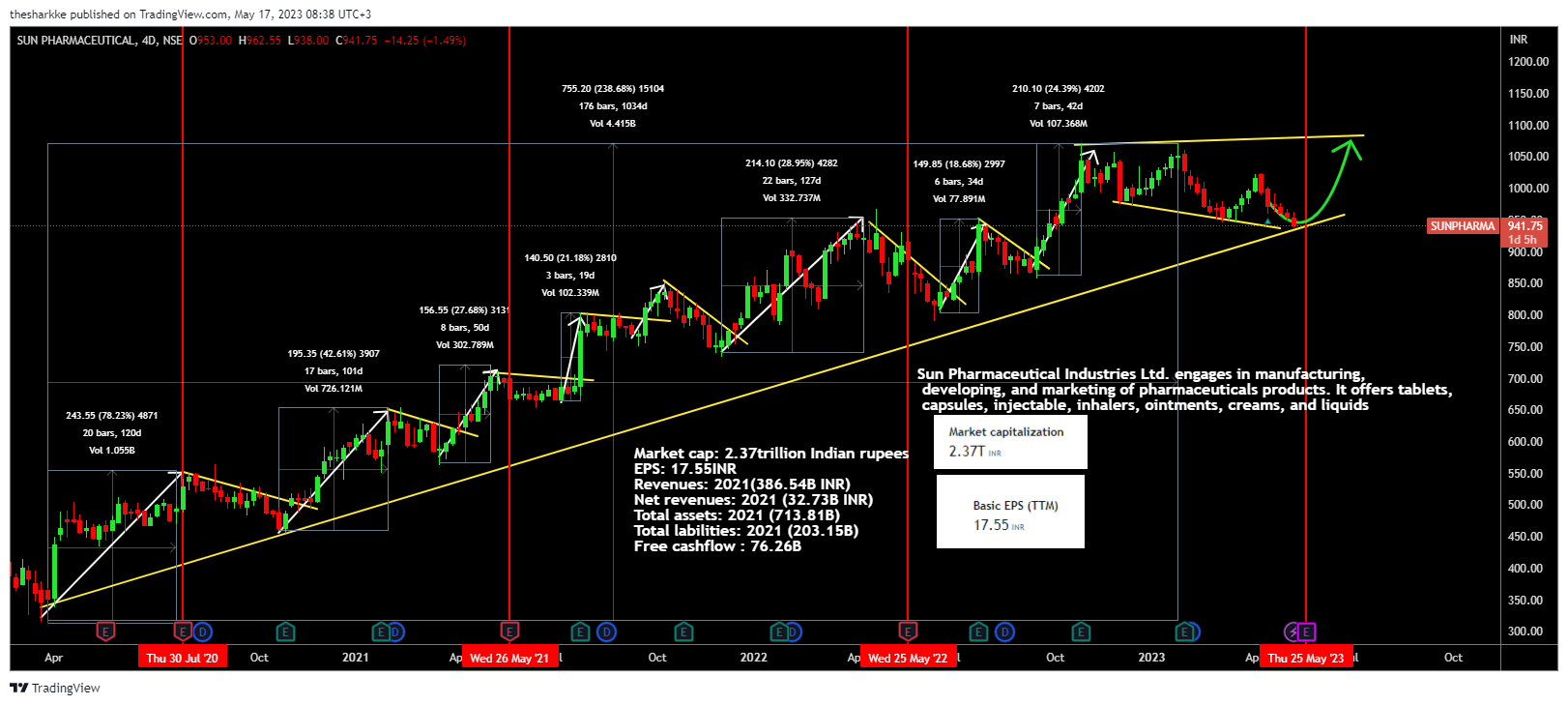 NSE:SUNPHARMA Chart Image by thesharkke