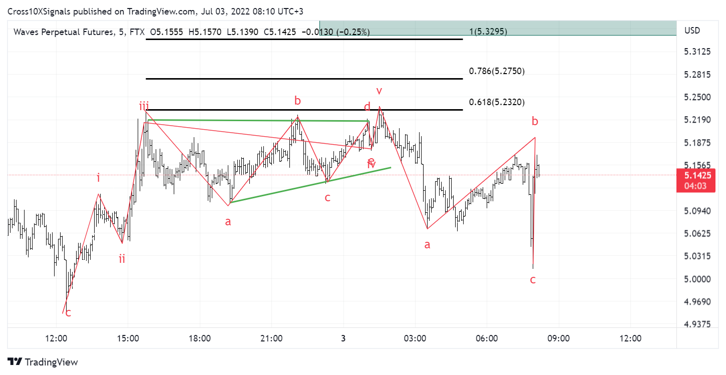 FTX:WAVESPERP Chart Image by Cross10XSignals