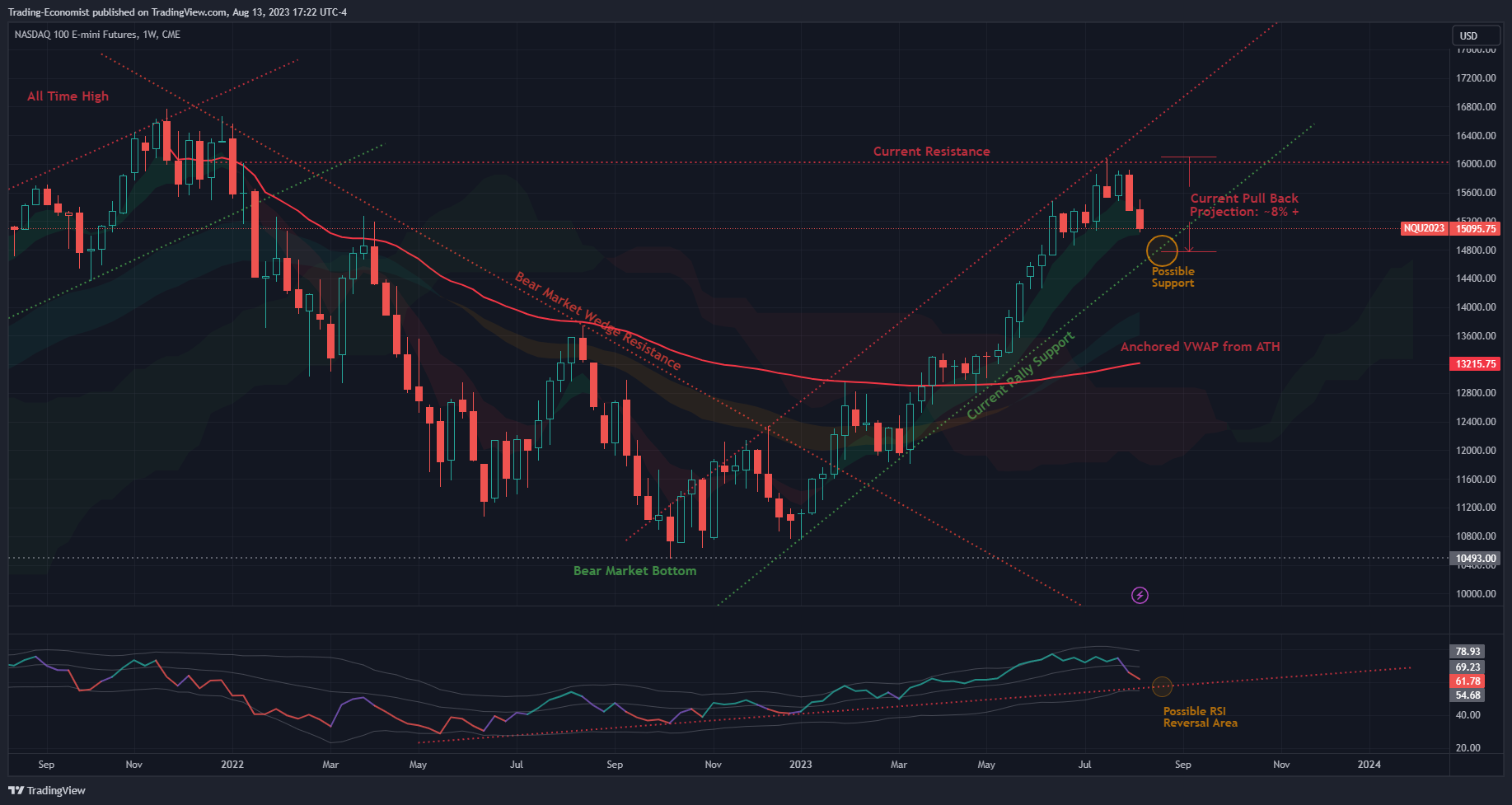 CME_MINI:NQ1! Chart Image by Trading-Economist