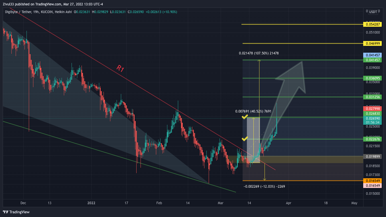 KUCOIN:DGBUSDT Chart Image by Zivul33