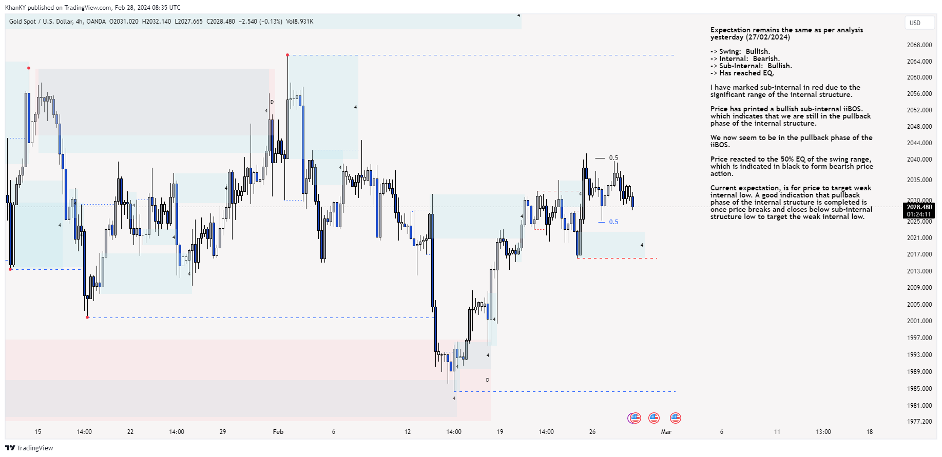 OANDA:XAUUSD Chart Image by Khan_YIK
