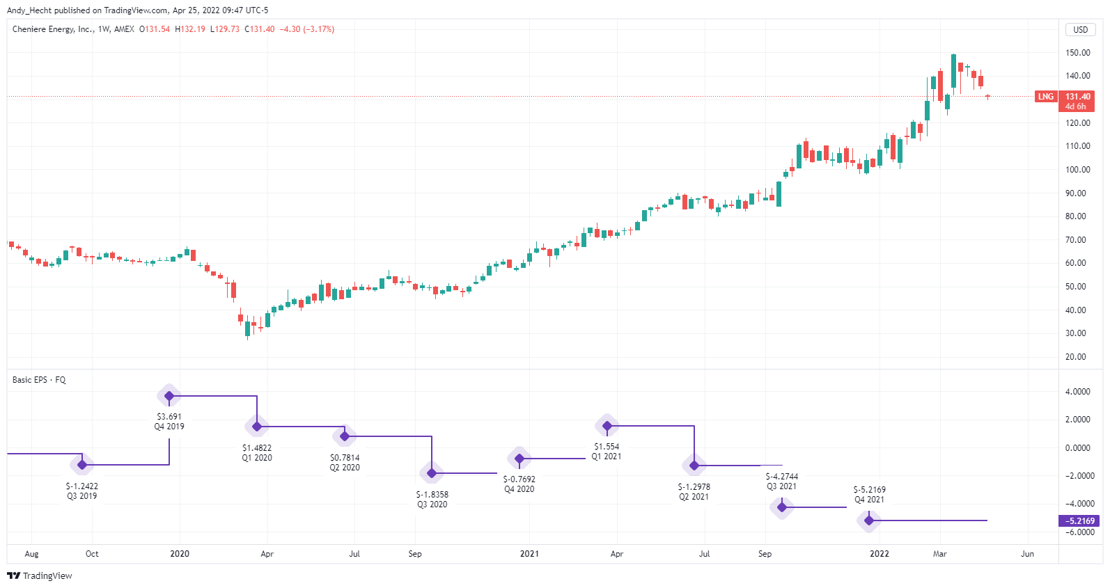 AMEX:LNG Chart Image by Andy_Hecht