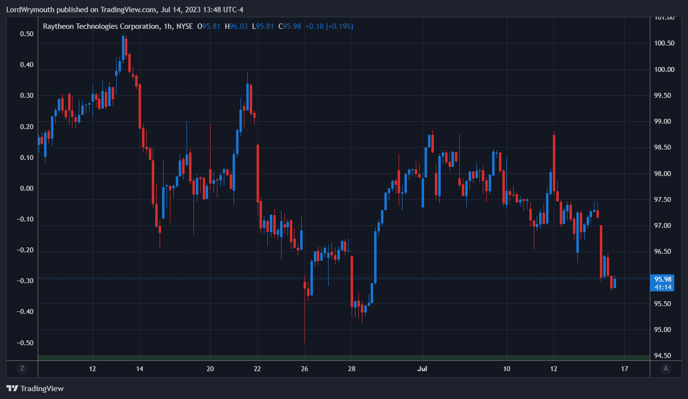 NYSE:RTX Chart Image by LordWrymouth