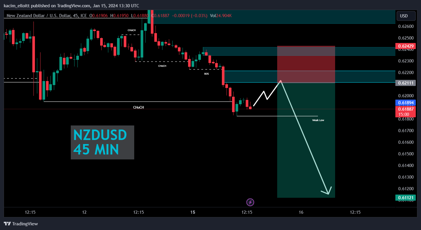 FX_IDC:NZDUSD Chart Image by kacim_elloitt