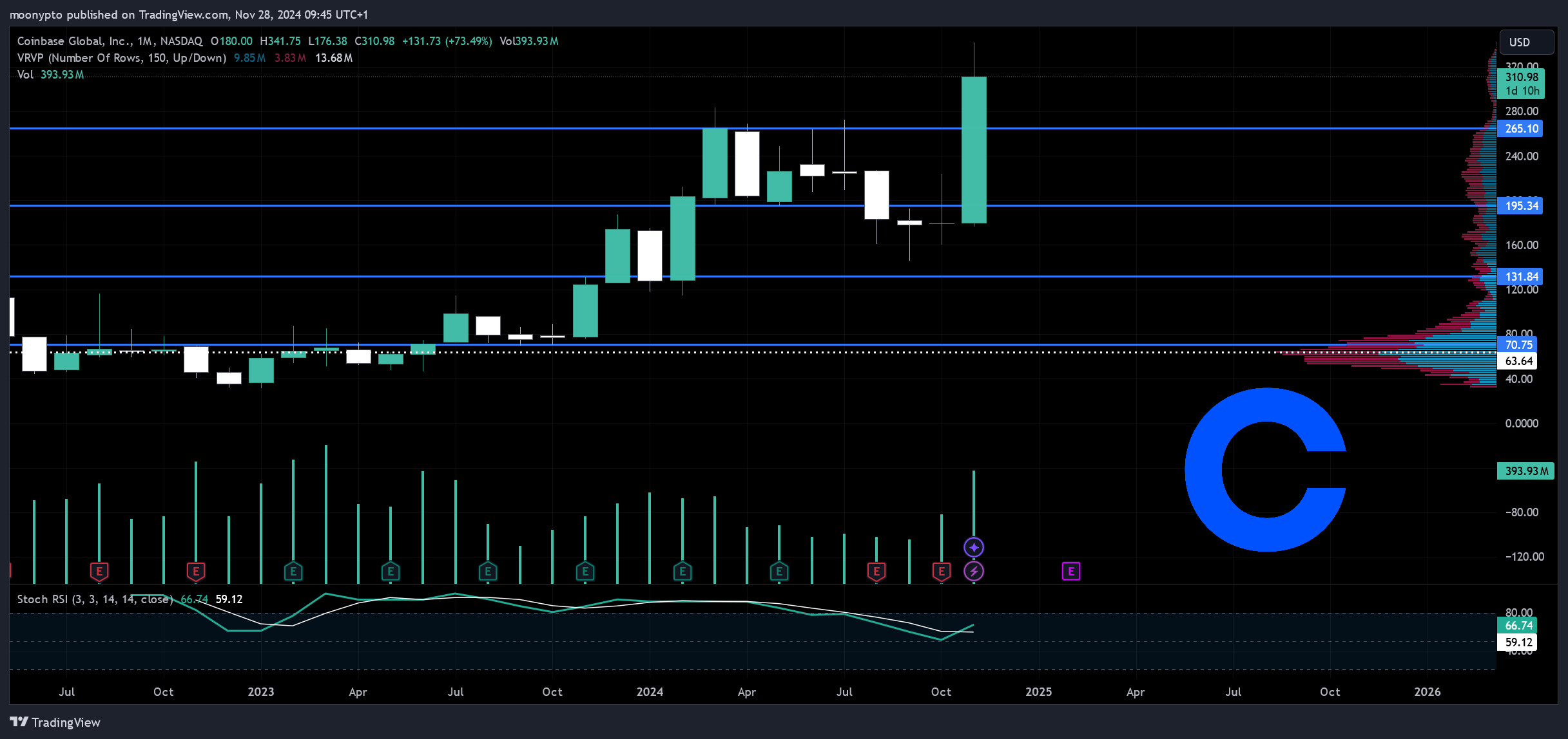 BATS:COIN Chart Image by moonypto