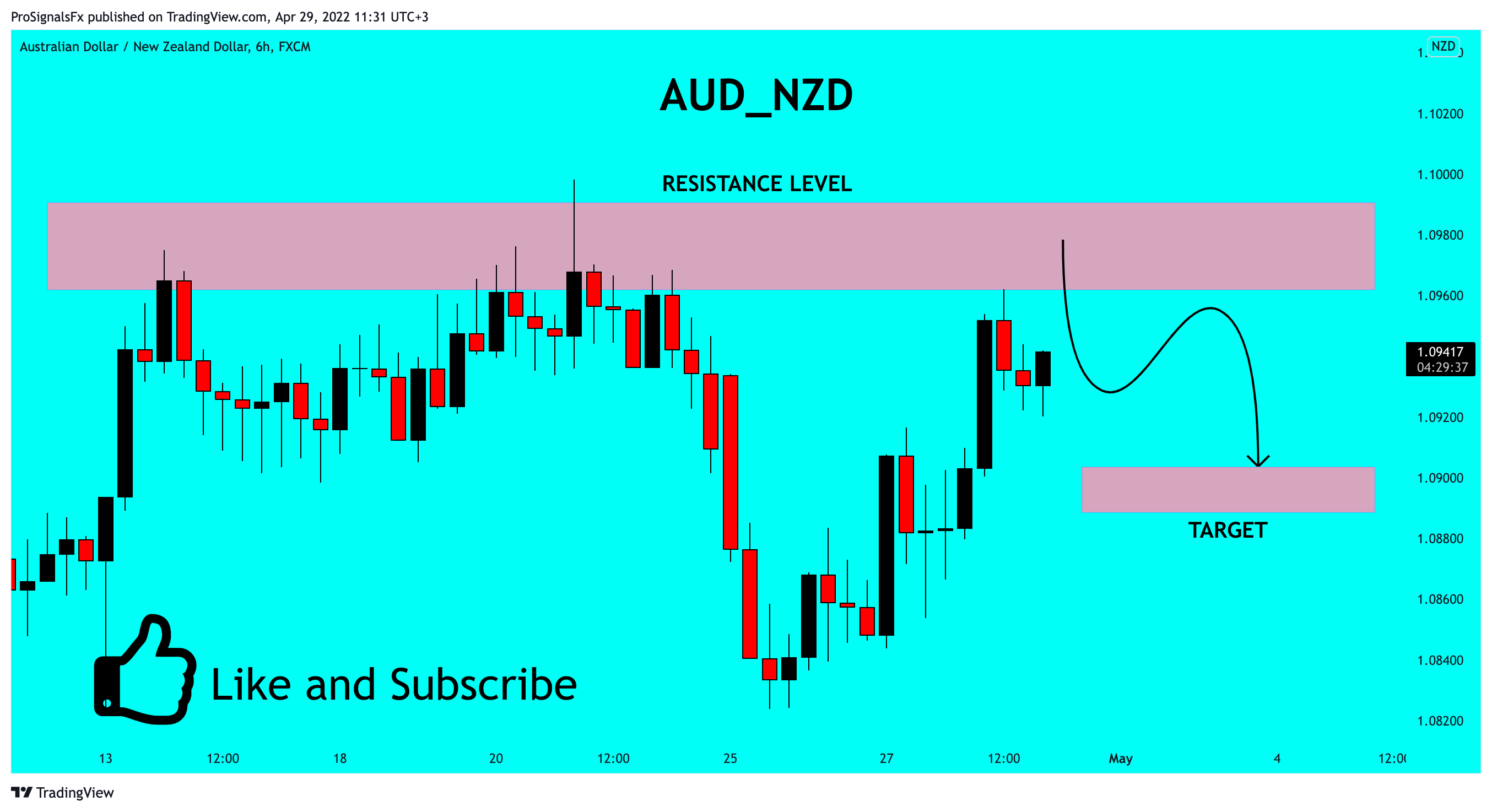 FX:AUDNZD Chart Image by ProSignalsFx