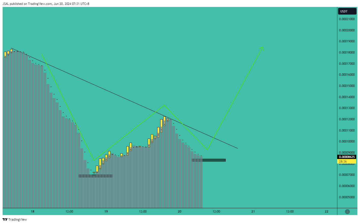 MEXC:BEERUSDT Chart Image by JSAL
