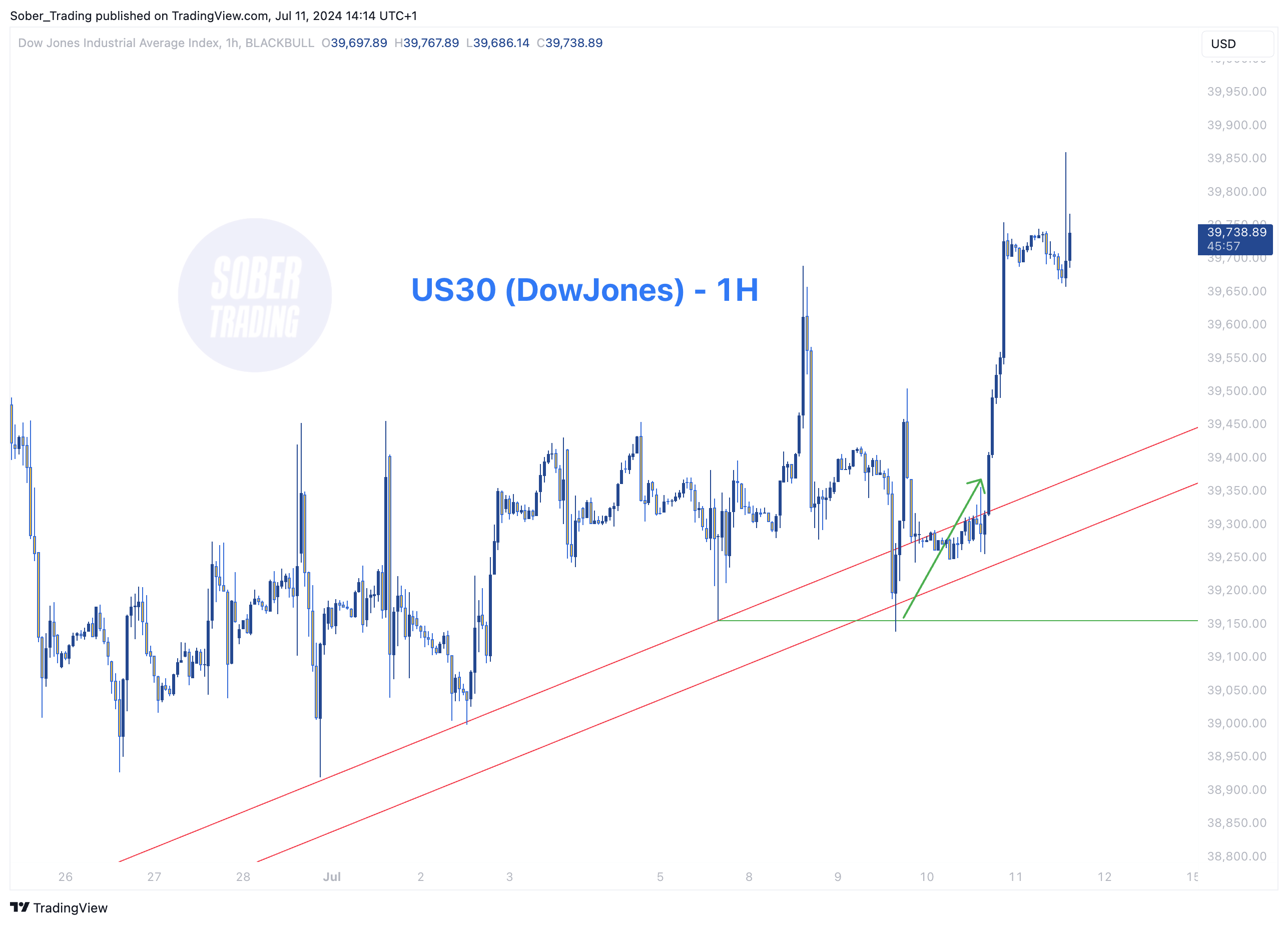 BLACKBULL:US30 Chart Image by Sober_Trading