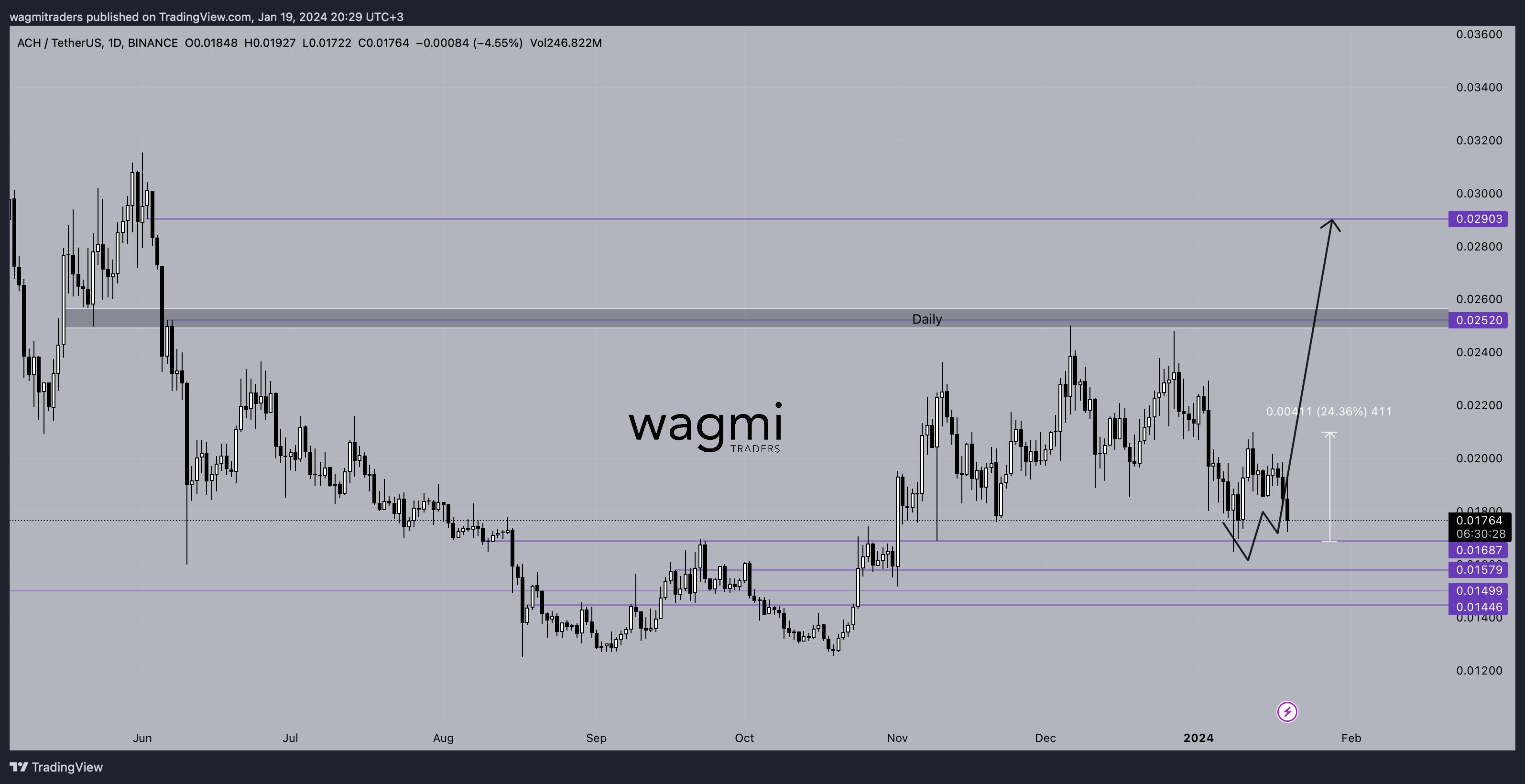 BINANCE:ACHUSDT Chart Image by wagmitraders