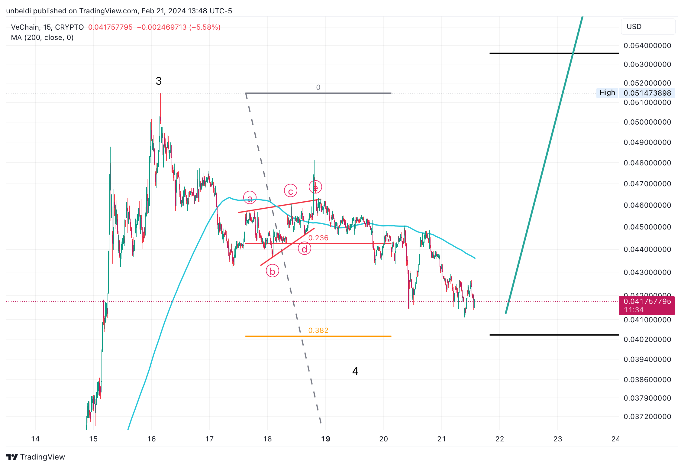 CRYPTO:VETUSD Chart Image by unbeldi