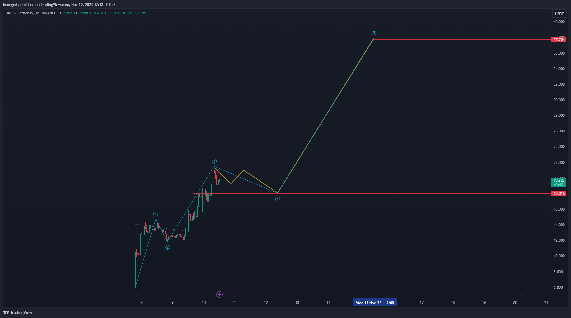 BINANCE:ORDIUSDT Chart Image by huongnd