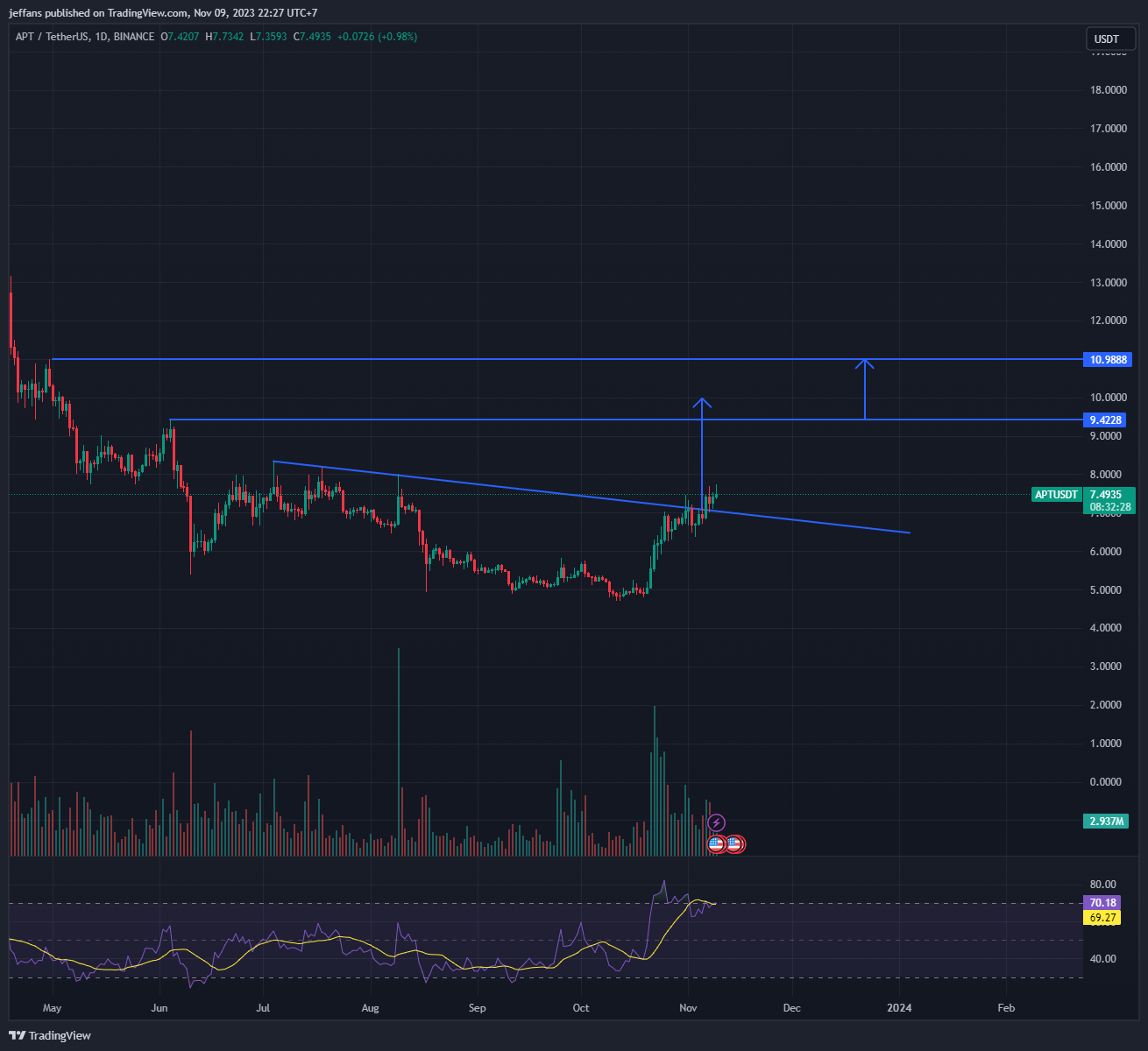 BINANCE:APTUSDT Chart Image by jeffans