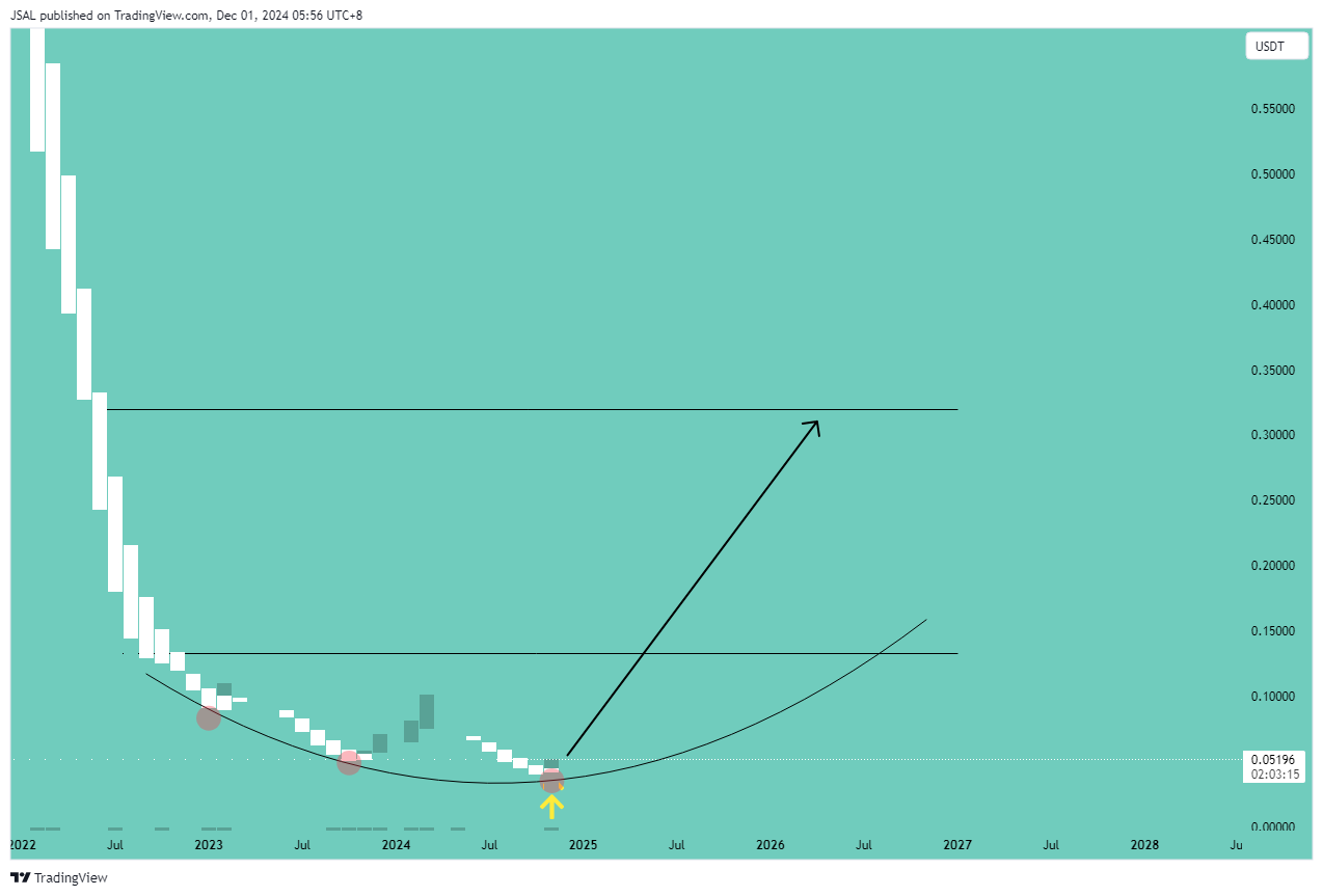 BINANCE:RENUSDT Chart Image by JSAL