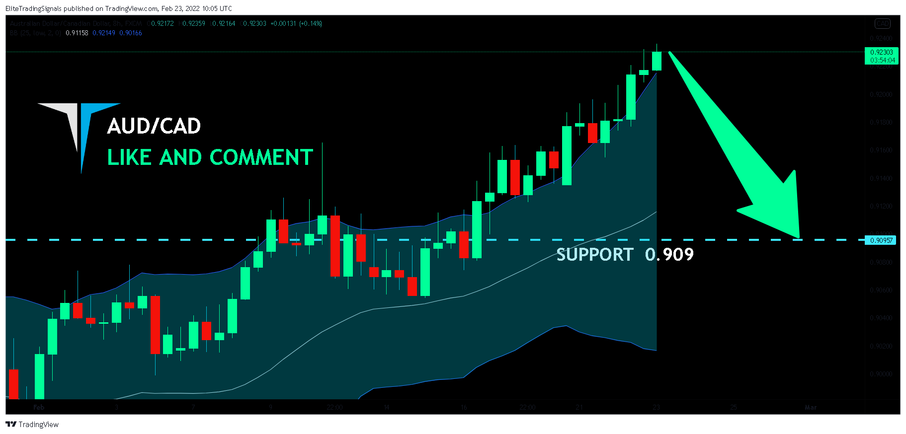 FX:AUDCAD Chart Image by EliteTradingSignals