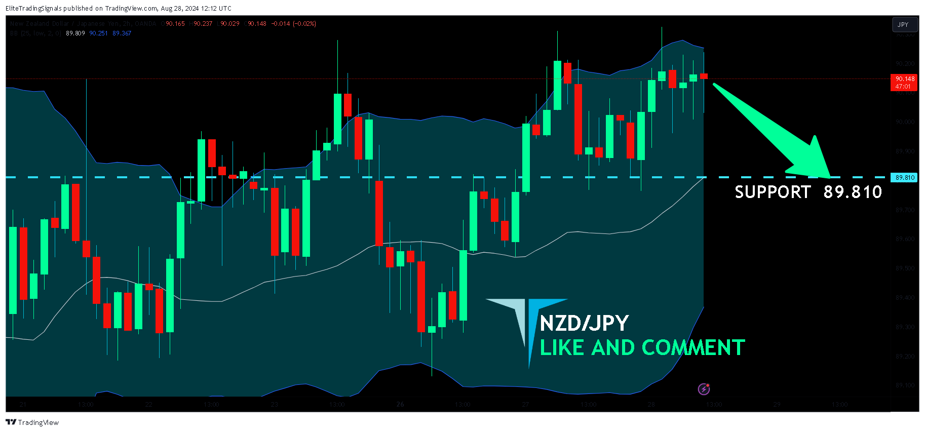 OANDA:NZDJPY Chart Image by EliteTradingSignals