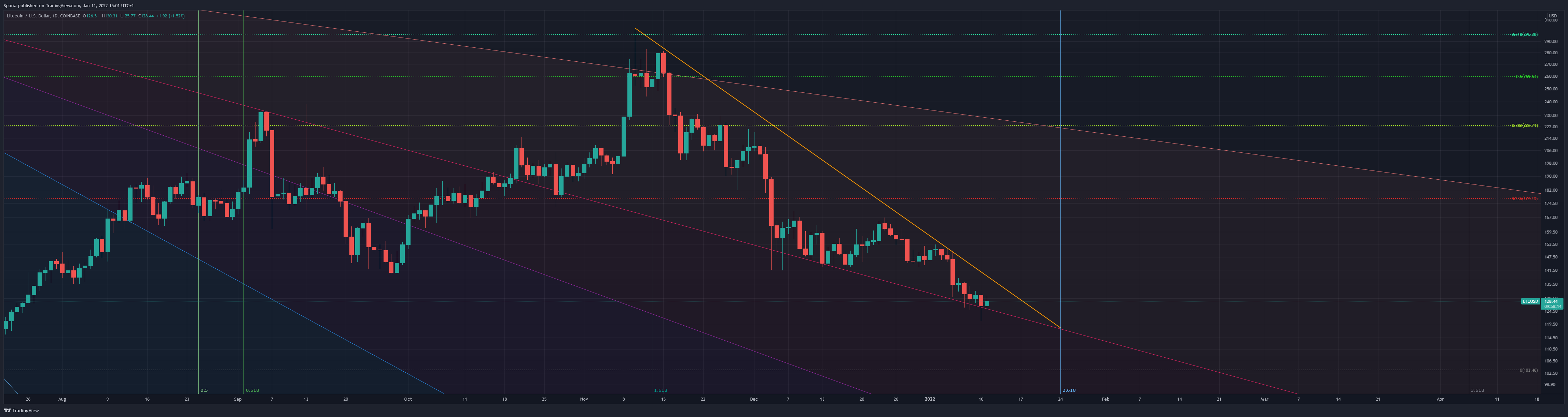 COINBASE:LTCUSD Chart Image by Sporia