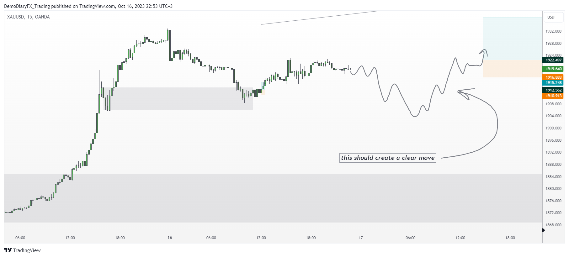 OANDA:XAUUSD Chart Image by Yelli_trades