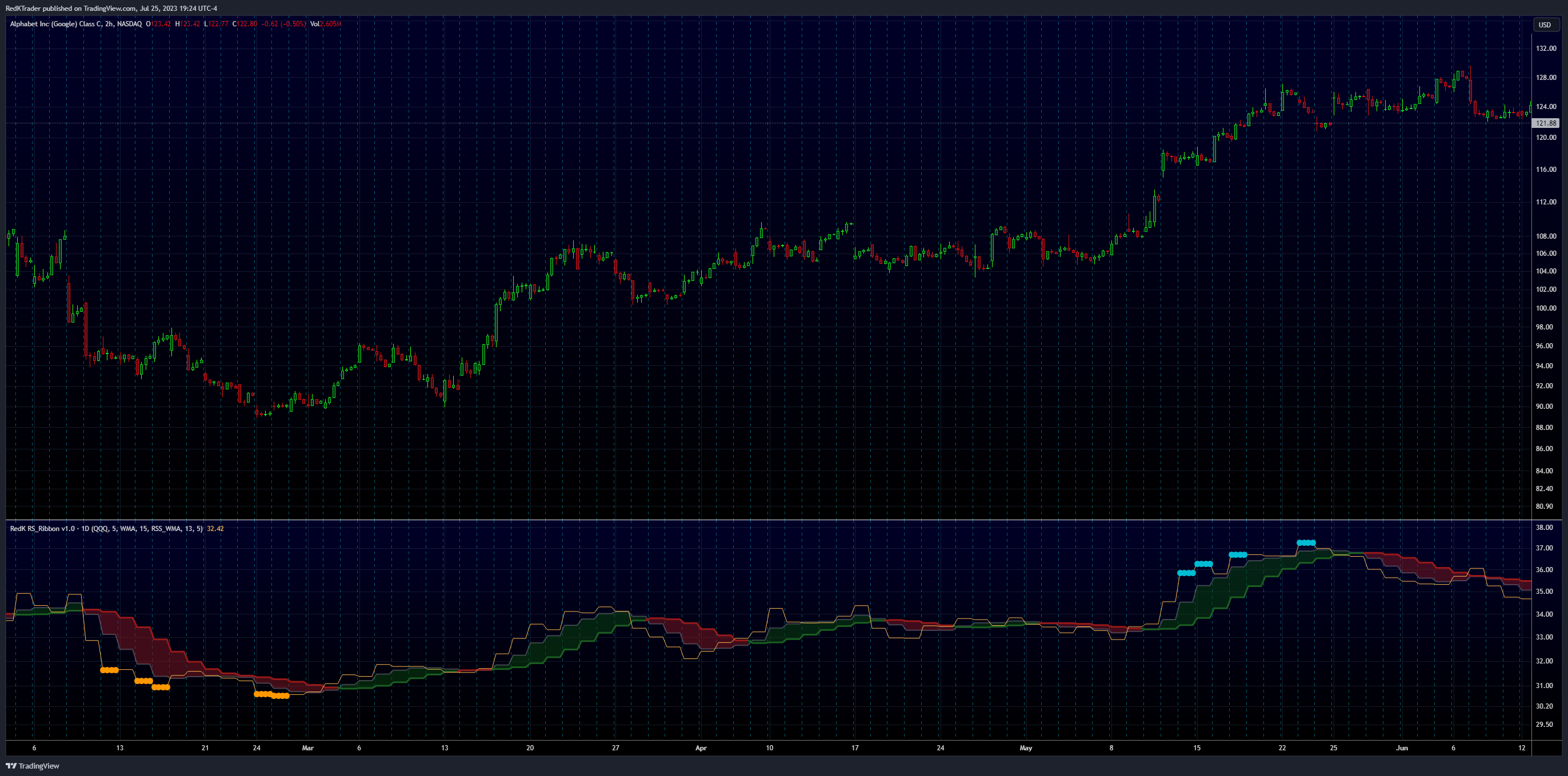 NASDAQ:GOOG Chart Image by RedKTrader