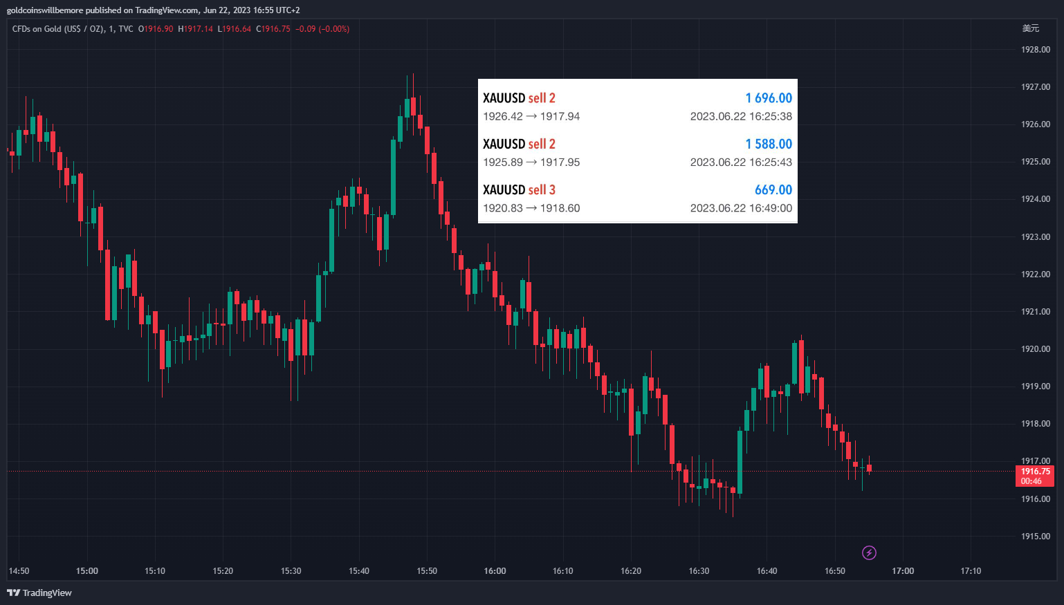 TVC:GOLD Chart Image by ActuaryJ