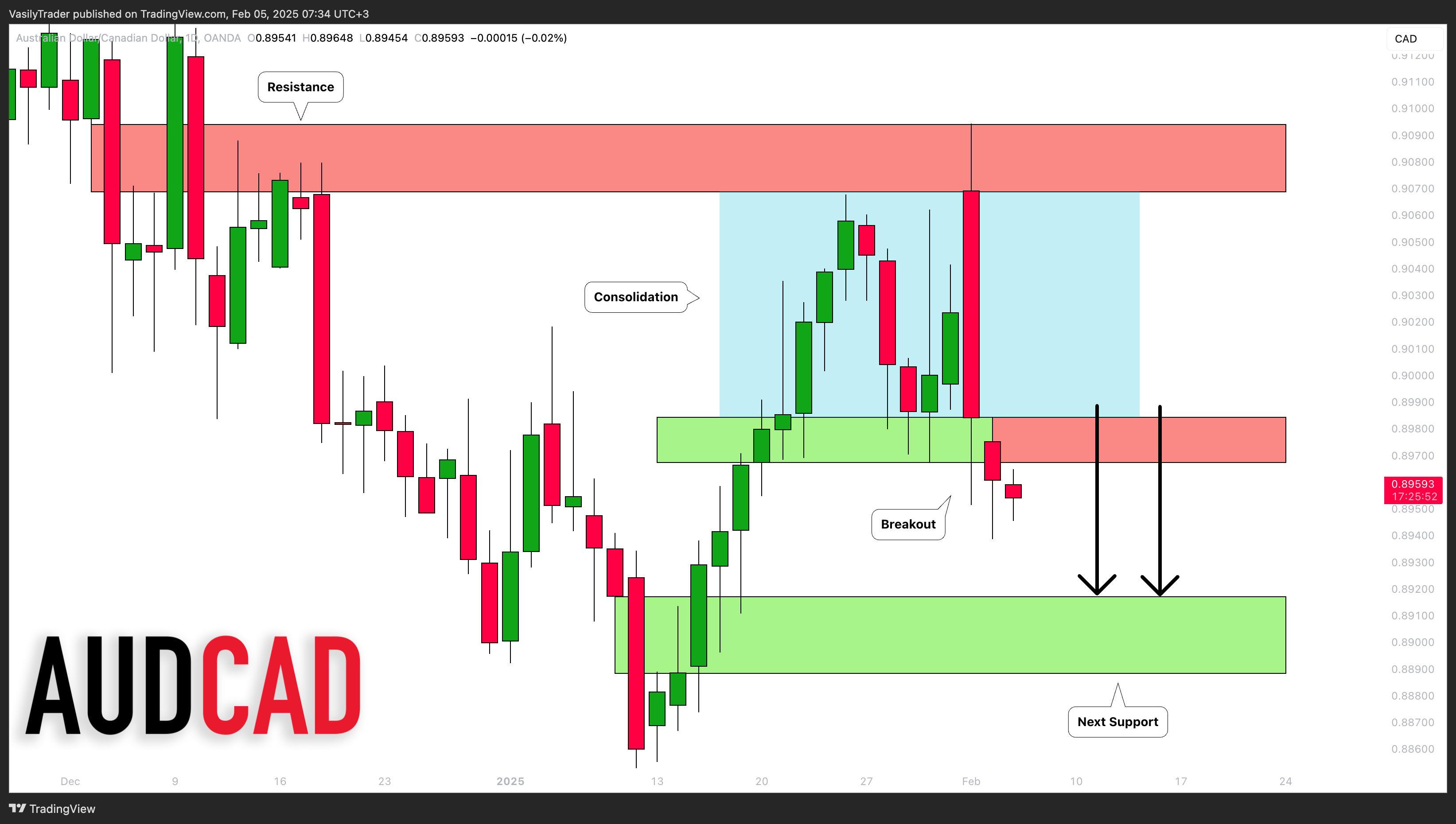 OANDA:AUDCAD Chart Image by VasilyTrader
