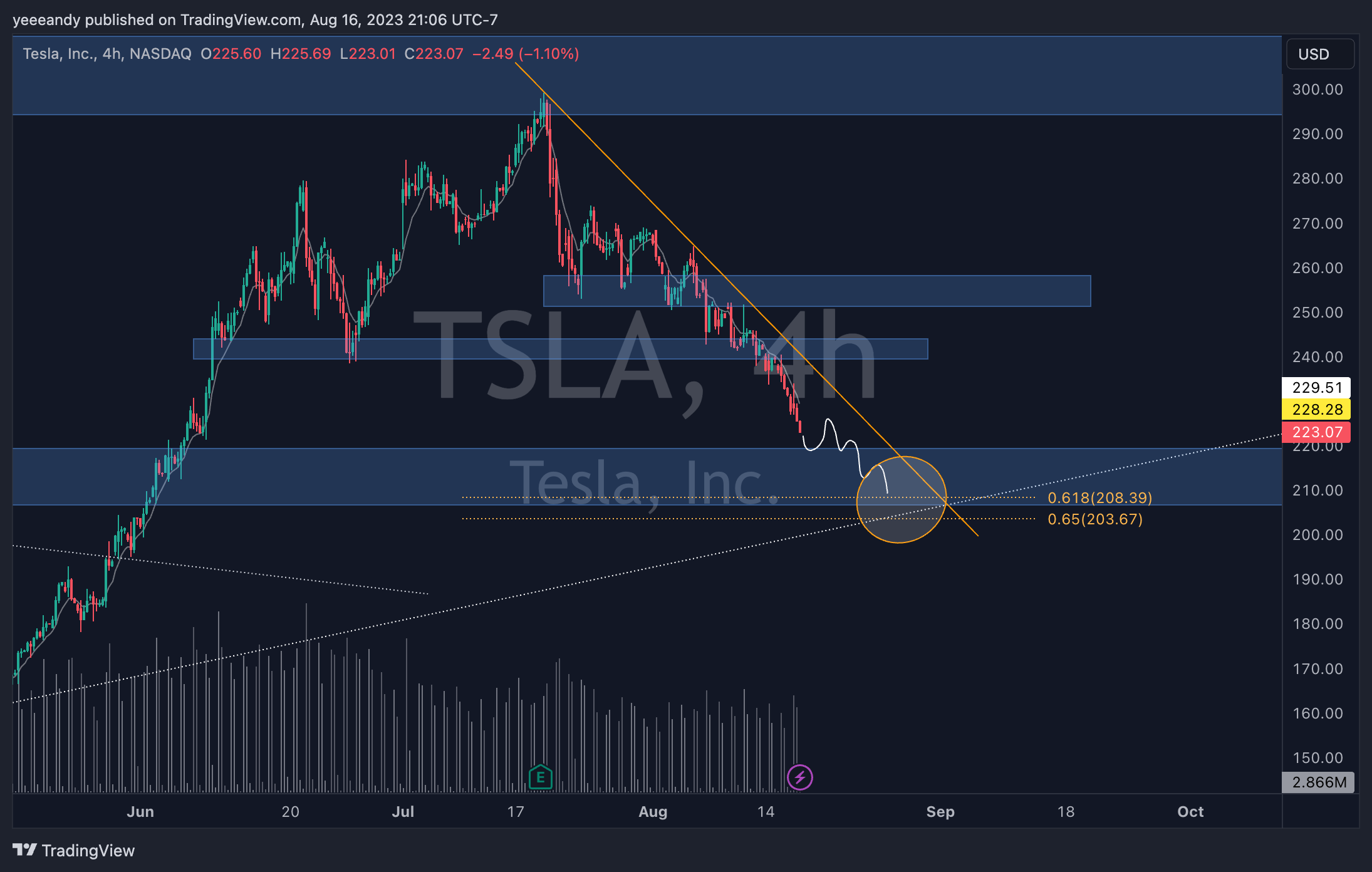 NASDAQ:TSLA Chart Image by yeeeandy
