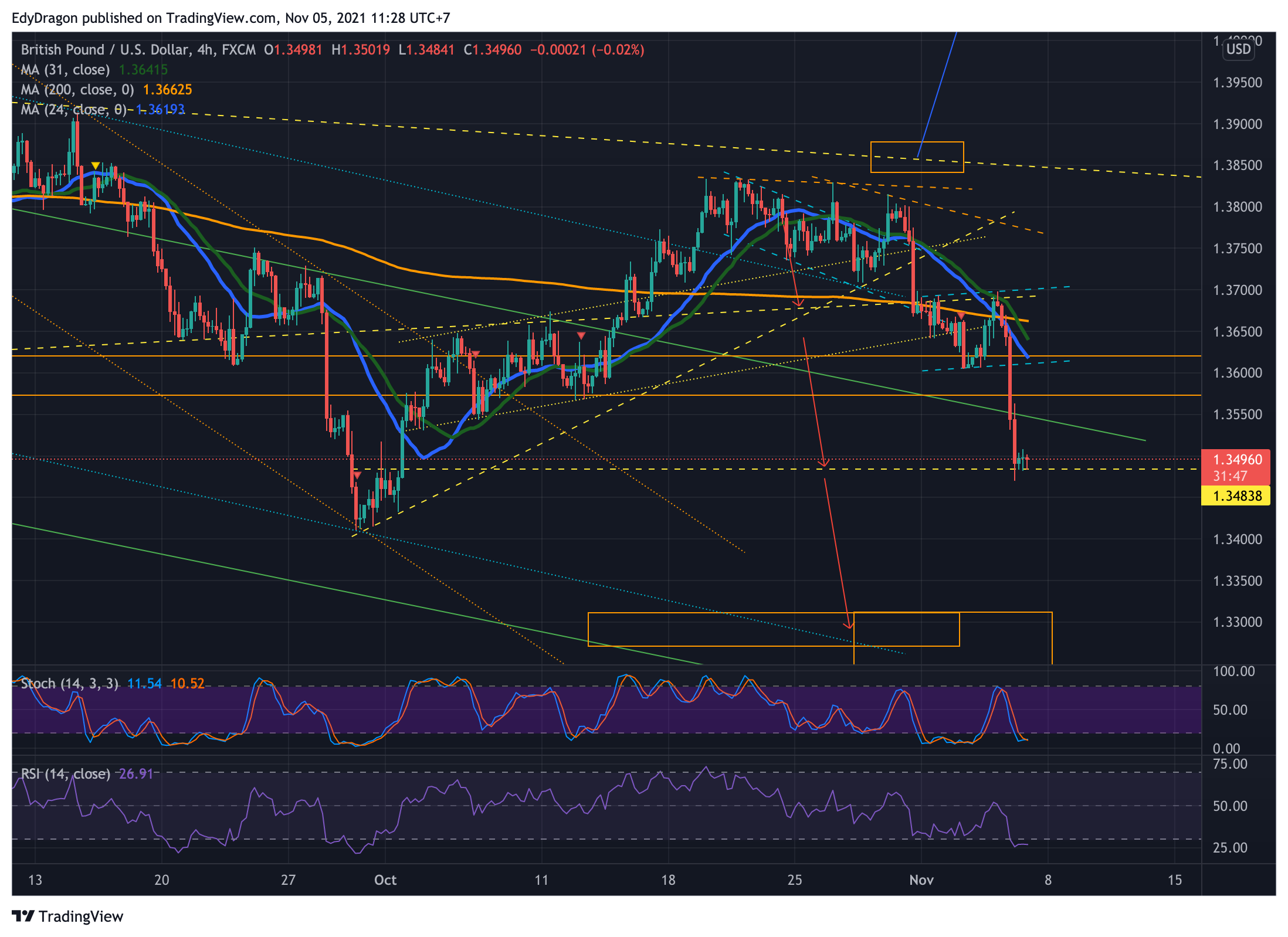 FX:GBPUSD Chart Image by EdyDragon