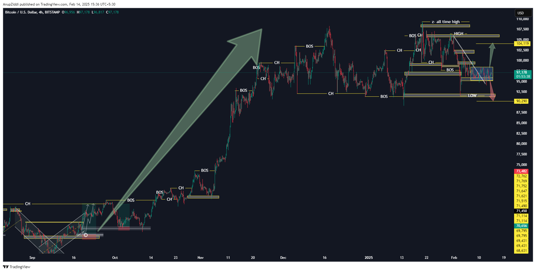 BITSTAMP:BTCUSD Chart Image by AnupZiddi