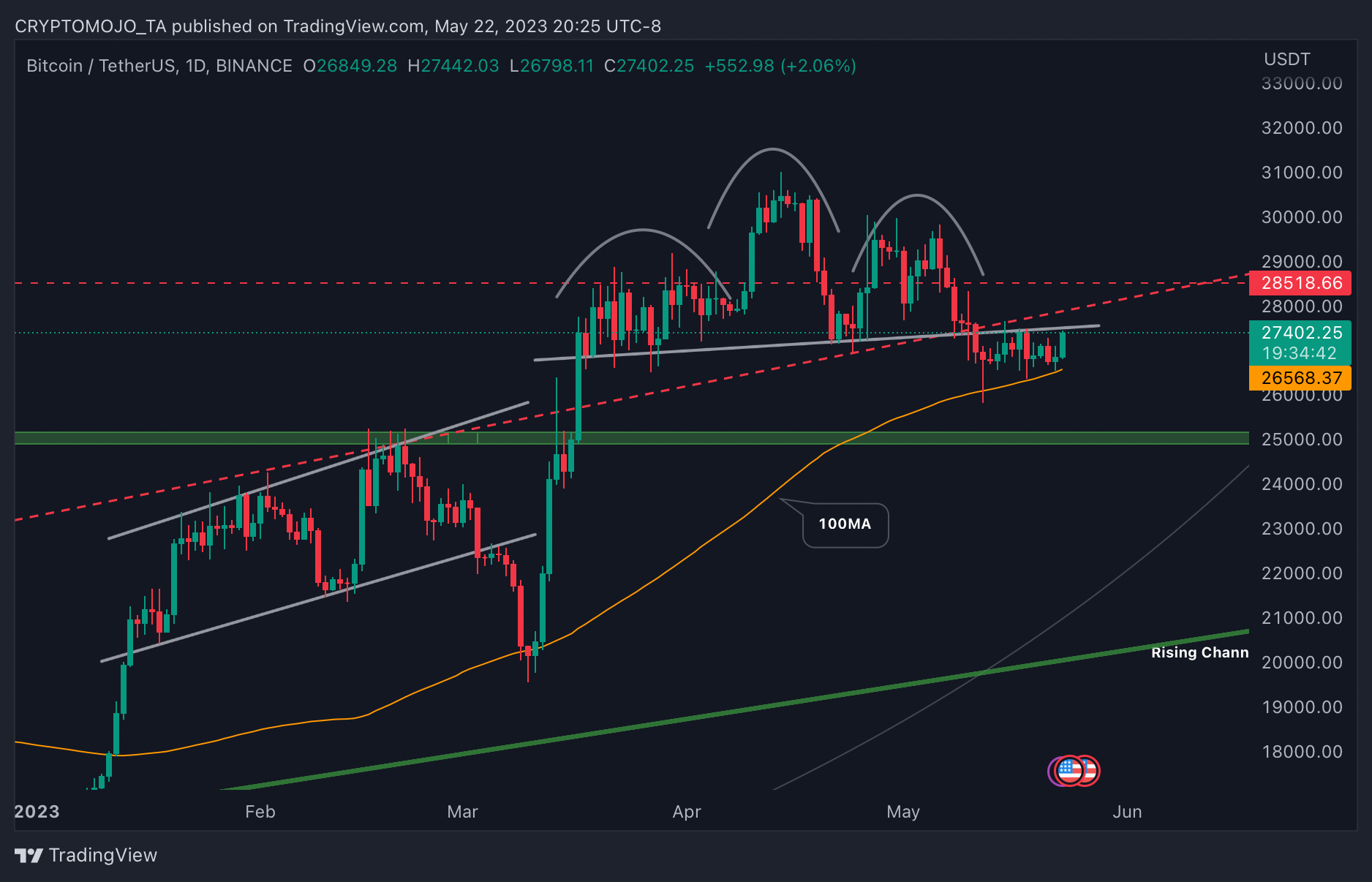 BINANCE:BTCUSDT Chart Image by CRYPTOMOJO_TA