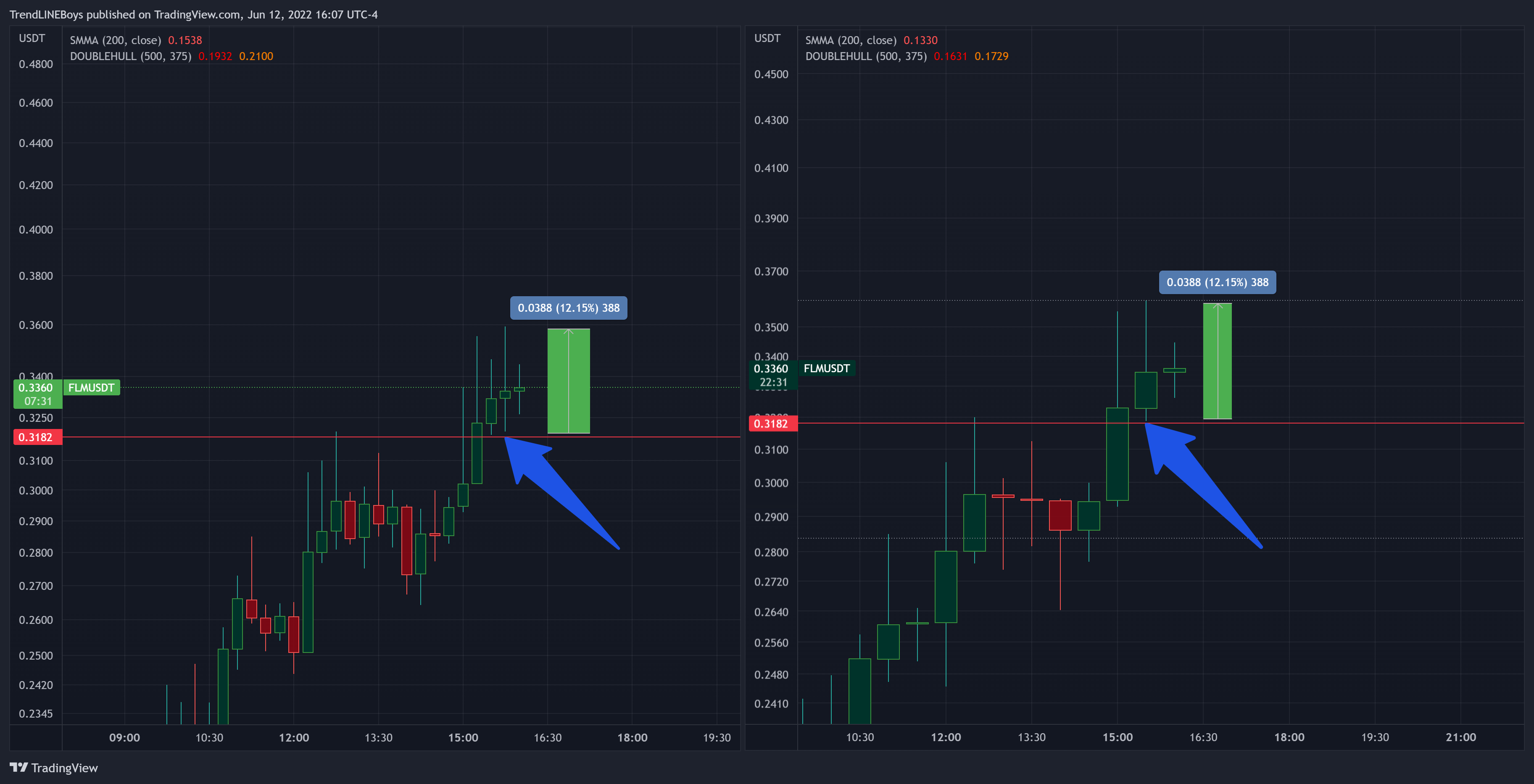 BINANCE:FLMUSDT Chart Image by TrendLINEBoys