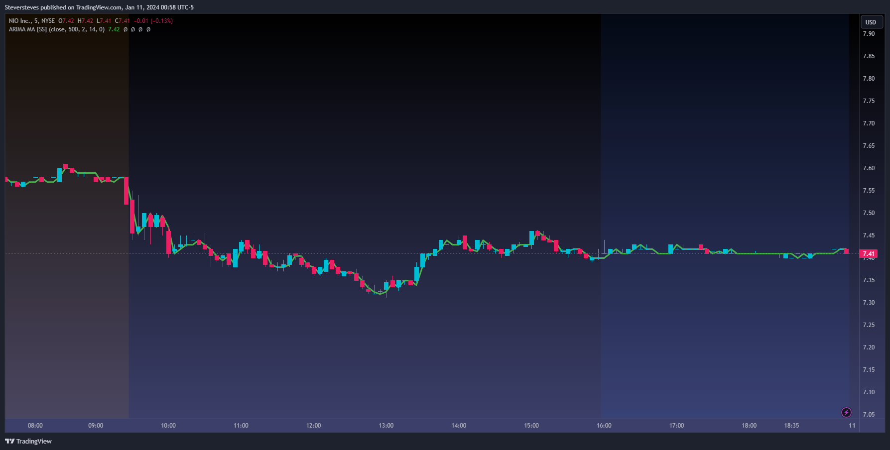 BATS:NIO Chart Image by Steversteves