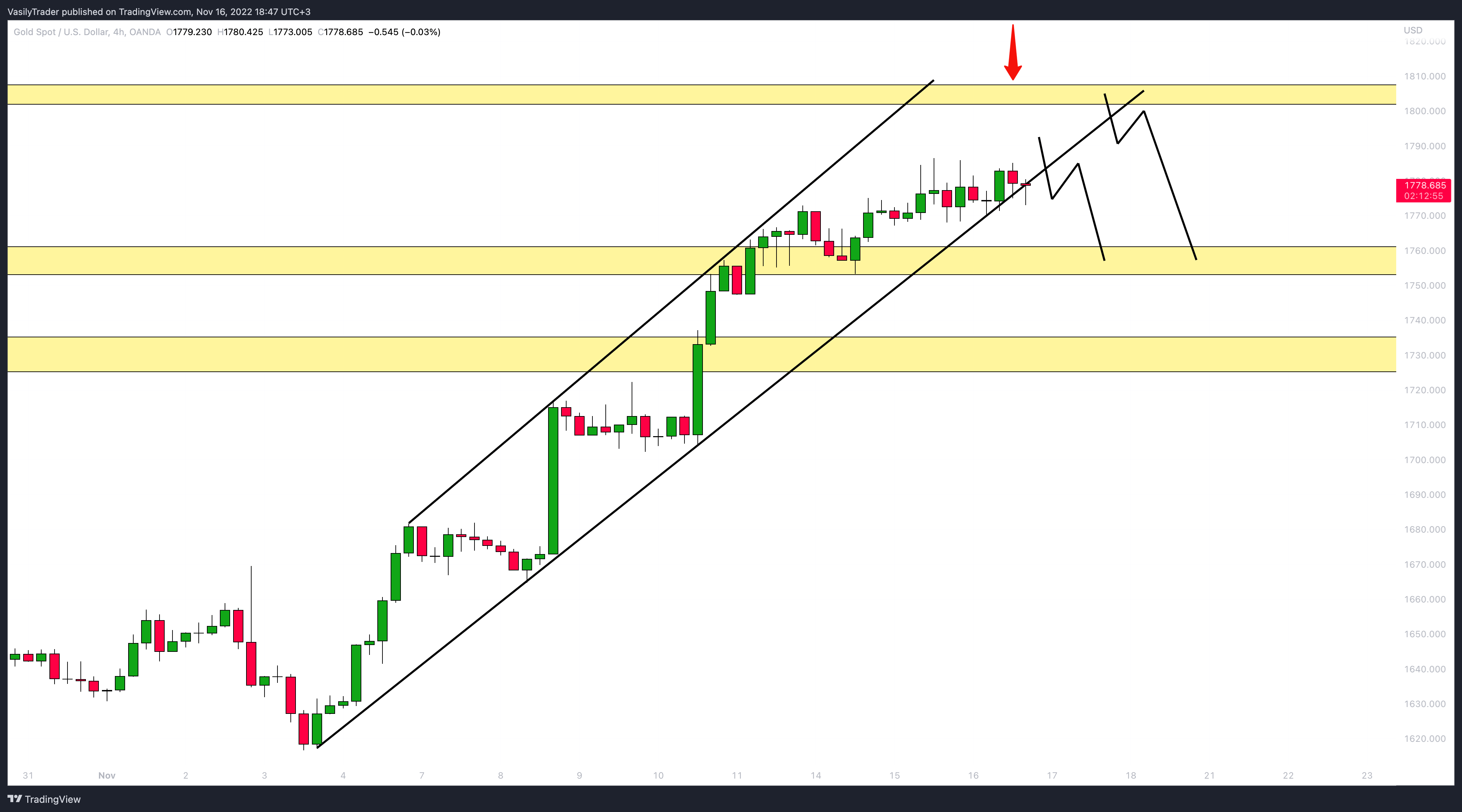 OANDA:XAUUSD Chart Image by VasilyTrader