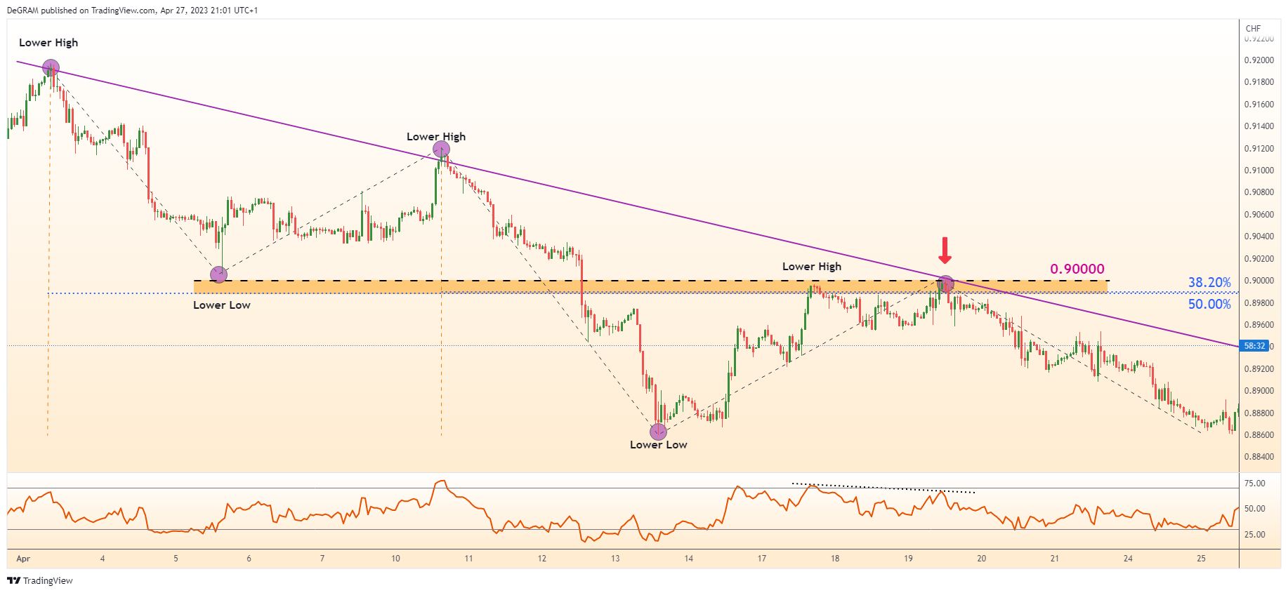 FX:USDCHF Chart Image by DeGRAM
