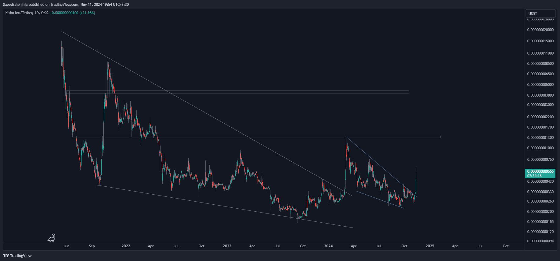 OKX:KISHUUSDT Chart Image by SaeedSalehinia