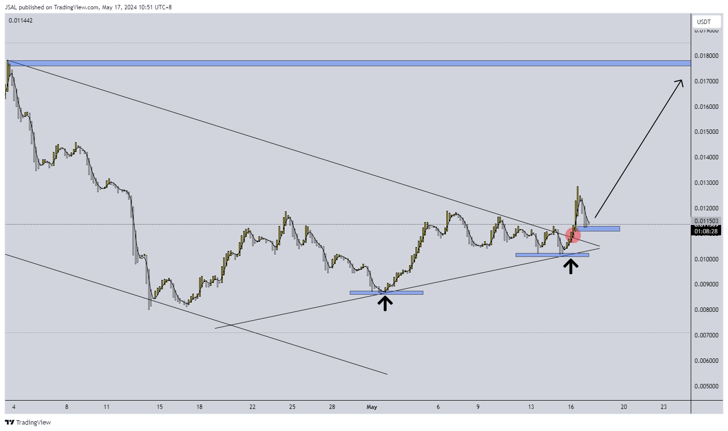 BINANCE:BOMEUSDT Chart Image by JSAL