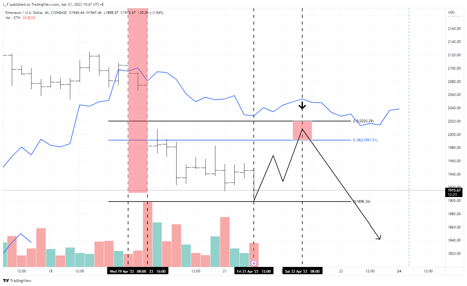 COINBASE:ETHUSD Chart Image by L_F