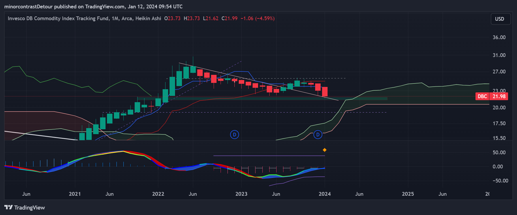 BATS:DBC Chart Image by minorcontrastDetour