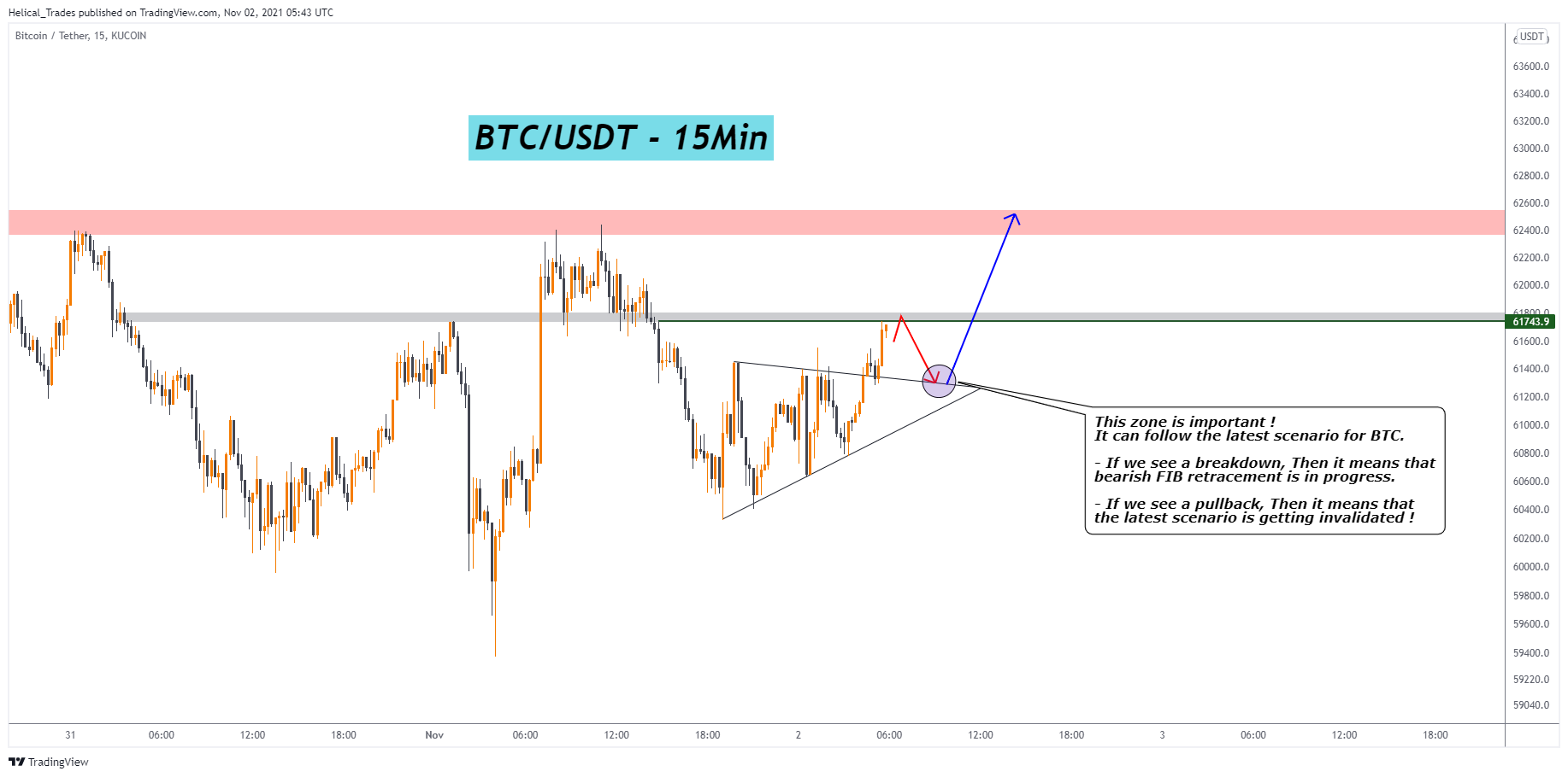 KUCOIN:BTCUSDT Chart Image by Helical_Trades