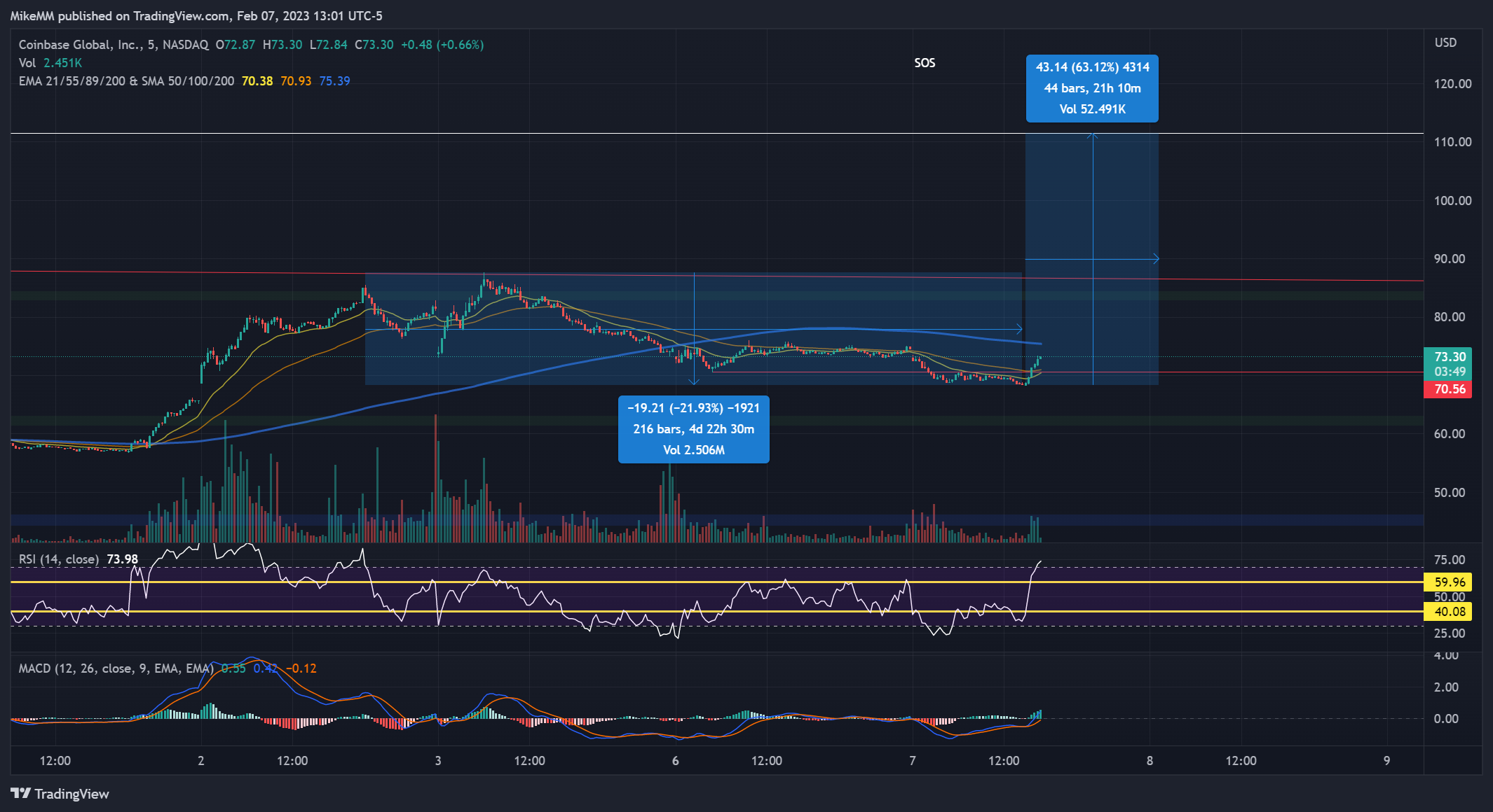 NASDAQ:COIN Chart Image by MikeMM