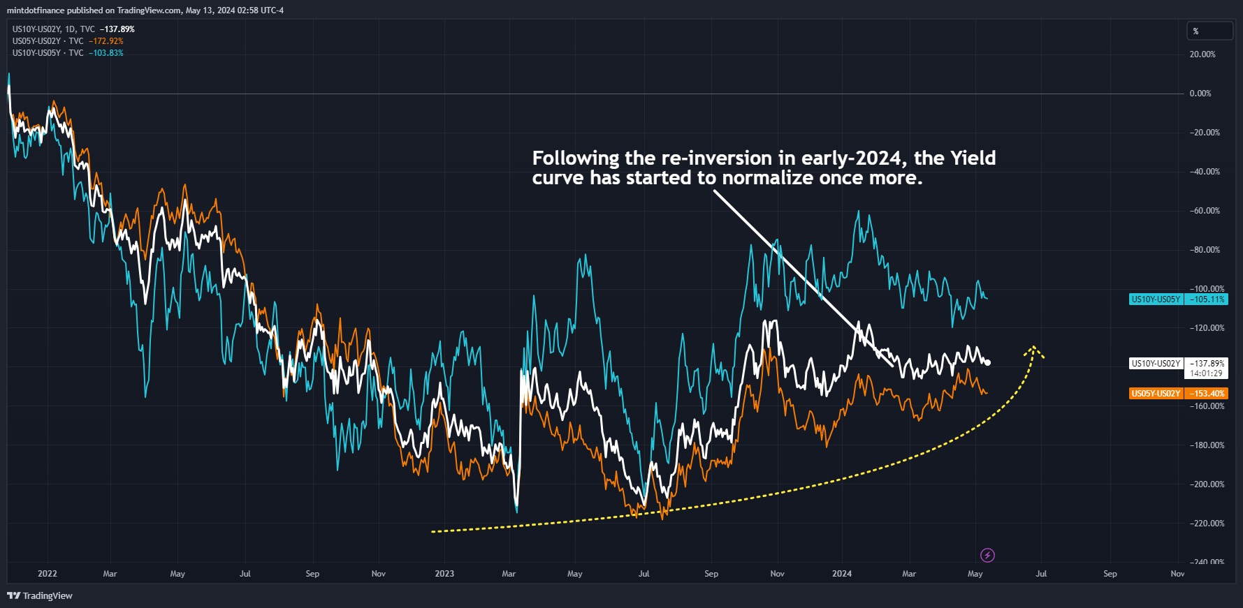 TVC:US10Y-TVC:US02Y Chart Image by mintdotfinance