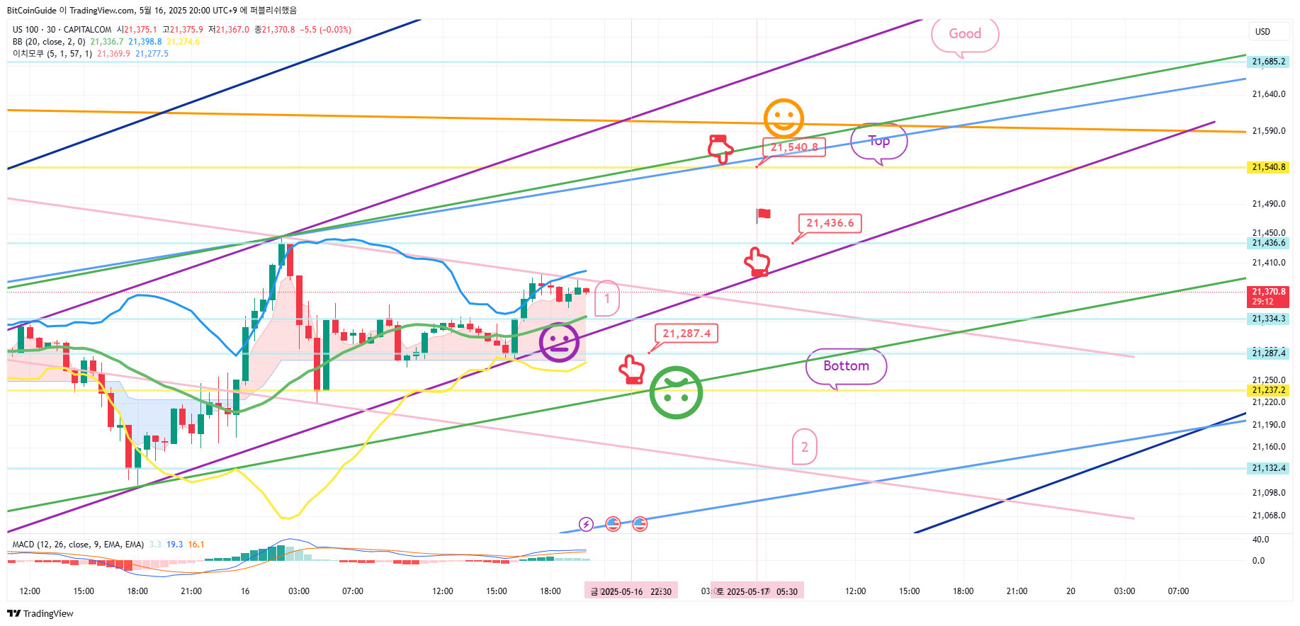 CAPITALCOM:US100 Chart Image by BitCoinGuide