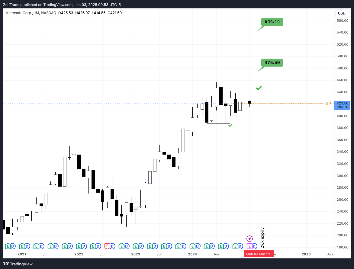 BATS:MSFT Chart Image by ZelfTrade