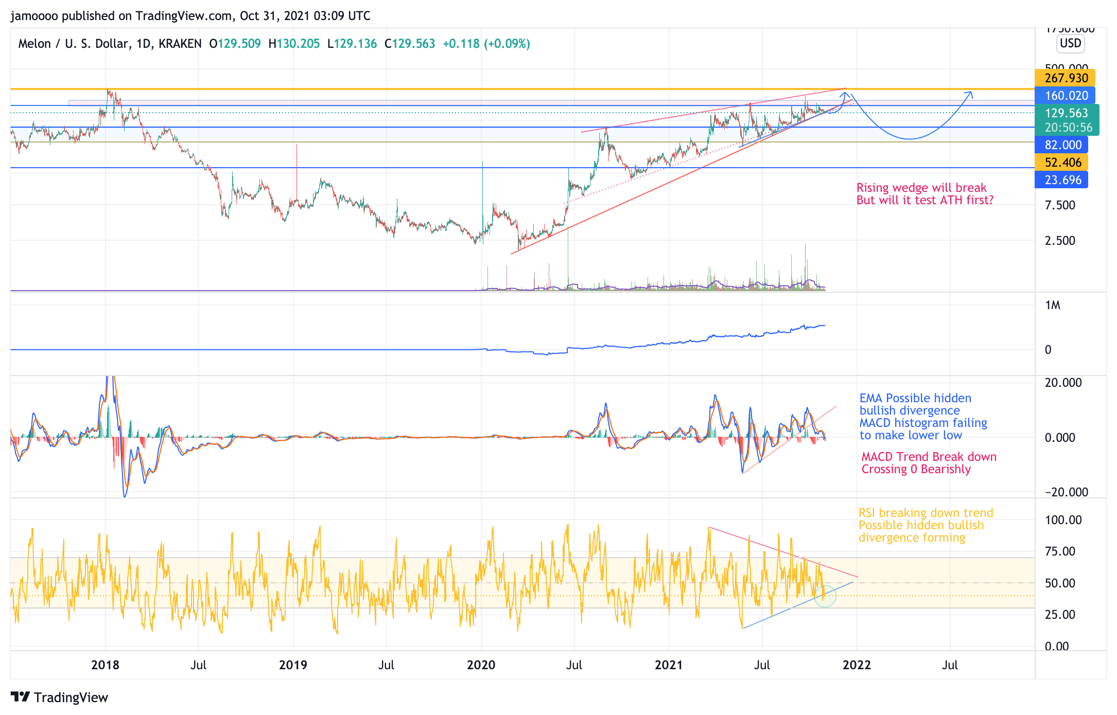 KRAKEN:MLNUSD Chart Image by jamoooo