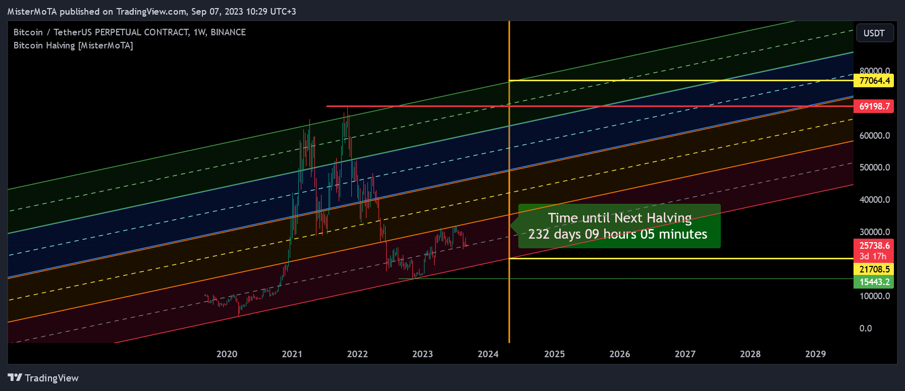 BINANCE:BTCUSDT.P Chart Image by NexusSignals